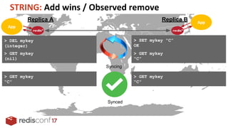 Replica A Replica B
> DEL mykey
(integer)
> SET mykey “C”
OK
Syncing
Synced
> GET mykey
(nil)
> GET mykey
“C”
> GET mykey
“C”
> GET mykey
“C”
 