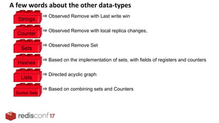 Strings
⇒ Observed Remove with Last write win
Counter
⇒ Observed Remove with local replica changes,
Sets
⇒ Observed Remove Set
Hashes
⇒ Based on the implementation of sets, with fields of registers and counters
Lists
⇒ Directed acyclic graph
Sorted Sets
⇒ Based on combining sets and Counters
 