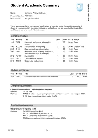 Student Academic Summary
Name: Mr Darren Antony Mallinson
Personal Identifier: P6716812
Date created: 5 September 2016
This is a summary of your modules and qualifications as recorded on the StudentHome website. It
shows all your successfully completed modules as well as those you are currently studying and the
qualifications you have counted them towards.
Completed modules
Year Module Title Level Credits ECTS Result
1996 T102 Living with technology: a foundation
course
1 60 30.00 Pass
1997 MZX205 Fundamentals of computing 2 60 30.00 Grade 4 pass
2005 M150 Data, computing and information 1 30 15.00 Pass
2005 T175 Networked living: exploring information
and communication technologies
1 30 15.00 Pass
2012 TU100 My digital life 1 60 30.00 Pass
2013 TM129 Technologies in practice 1 30 15.00 Pass
2013 MU123 Discovering mathematics 1 30 15.00 Pass
Modules in progress
Year Module Title Level Credits ECTS
2016 T215 Communication and information technologies 2 60 30.00
Completed qualifications
Certificate in Information Technology and Computing
Awarded: 31 July 2006
Modules: T175 Networked living: exploring information and communication technologies (2005)
M150 Data, computing and information (2005)
Qualifications in progress
BSc (Honours) Computing and IT
Modules: TU100 My digital life (2012)
TM129 Technologies in practice (2013)
MU123 Discovering mathematics (2013)
T215 Communication and information technologies (2016)
P6716812 1 of 1 5 September
 