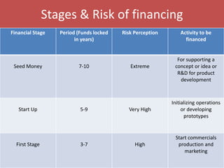 Stages & Risk of financing
Financial Stage Period (Funds locked
in years)
Risk Perception Activity to be
financed
Seed Money 7-10 Extreme
For supporting a
concept or idea or
R&D for product
development
Start Up 5-9 Very High
Initializing operations
or developing
prototypes
First Stage 3-7 High
Start commercials
production and
marketing
 