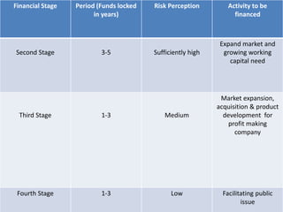 Financial Stage Period (Funds locked
in years)
Risk Perception Activity to be
financed
Second Stage 3-5 Sufficiently high
Expand market and
growing working
capital need
Third Stage 1-3 Medium
Market expansion,
acquisition & product
development for
profit making
company
Fourth Stage 1-3 Low Facilitating public
issue
 