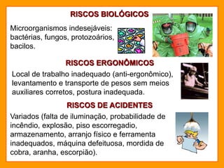 RISCOS BIOLÓGICOS
Microorganismos indesejáveis:
bactérias, fungos, protozoários,
bacilos.
RISCOS ERGONÔMICOS
Local de trabalho inadequado (anti-ergonômico),
levantamento e transporte de pesos sem meios
auxiliares corretos, postura inadequada.
RISCOS DE ACIDENTES
Variados (falta de iluminação, probabilidade de
incêndio, explosão, piso escorregadio,
armazenamento, arranjo físico e ferramenta
inadequados, máquina defeituosa, mordida de
cobra, aranha, escorpião).
 