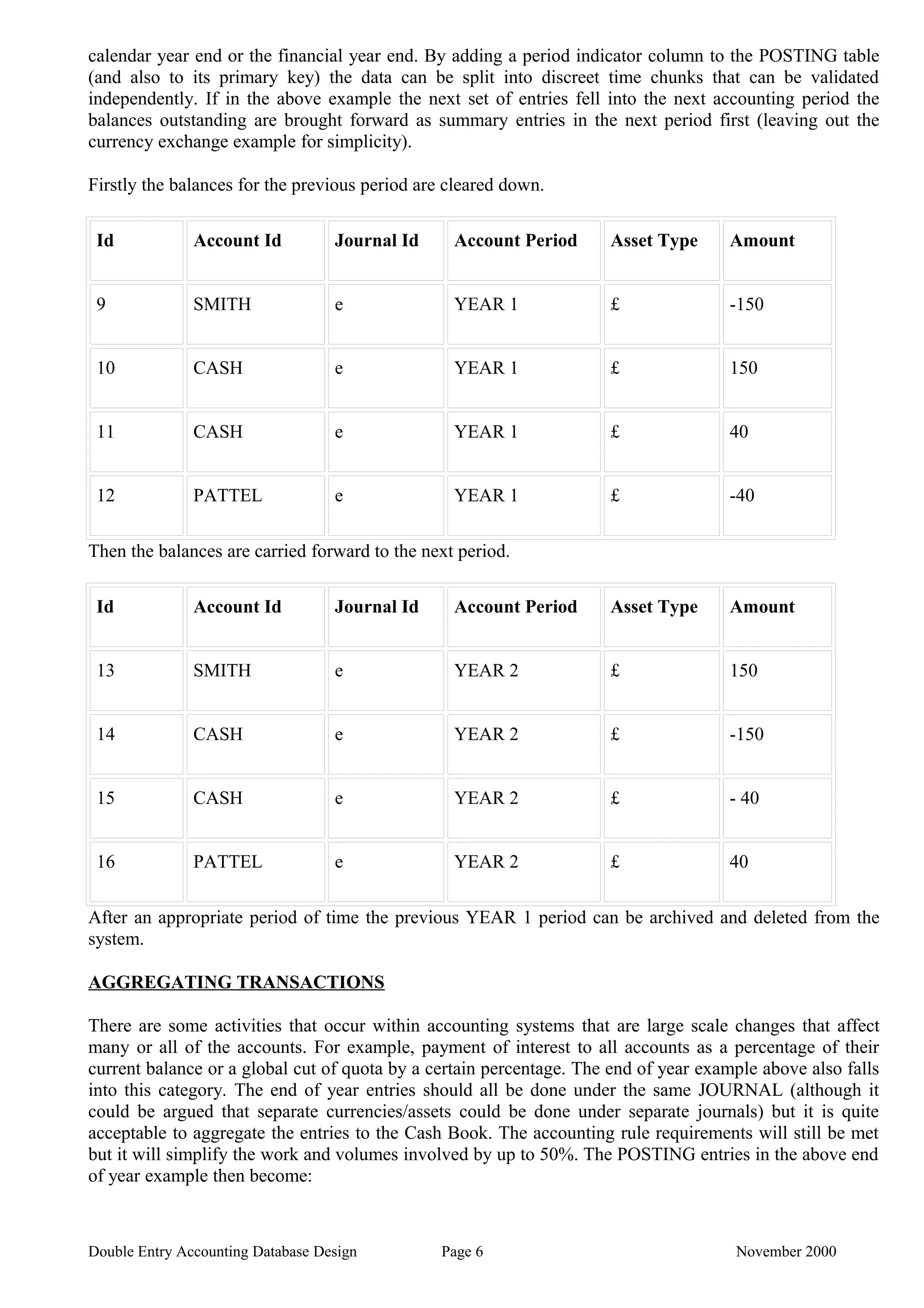 calendar year end or the financial year end. By adding a period indicator column to the POSTING table
(and also to its primary key) the data can be split into discreet time chunks that can be validated
independently. If in the above example the next set of entries fell into the next accounting period the
balances outstanding are brought forward as summary entries in the next period first (leaving out the
currency exchange example for simplicity).
Firstly the balances for the previous period are cleared down.
Id Account Id Journal Id Account Period Asset Type Amount
9 SMITH e YEAR 1 £ -150
10 CASH e YEAR 1 £ 150
11 CASH e YEAR 1 £ 40
12 PATTEL e YEAR 1 £ -40
Then the balances are carried forward to the next period.
Id Account Id Journal Id Account Period Asset Type Amount
13 SMITH e YEAR 2 £ 150
14 CASH e YEAR 2 £ -150
15 CASH e YEAR 2 £ - 40
16 PATTEL e YEAR 2 £ 40
After an appropriate period of time the previous YEAR 1 period can be archived and deleted from the
system.
AGGREGATING TRANSACTIONS
There are some activities that occur within accounting systems that are large scale changes that affect
many or all of the accounts. For example, payment of interest to all accounts as a percentage of their
current balance or a global cut of quota by a certain percentage. The end of year example above also falls
into this category. The end of year entries should all be done under the same JOURNAL (although it
could be argued that separate currencies/assets could be done under separate journals) but it is quite
acceptable to aggregate the entries to the Cash Book. The accounting rule requirements will still be met
but it will simplify the work and volumes involved by up to 50%. The POSTING entries in the above end
of year example then become:
Double Entry Accounting Database Design Page 6 November 2000
 