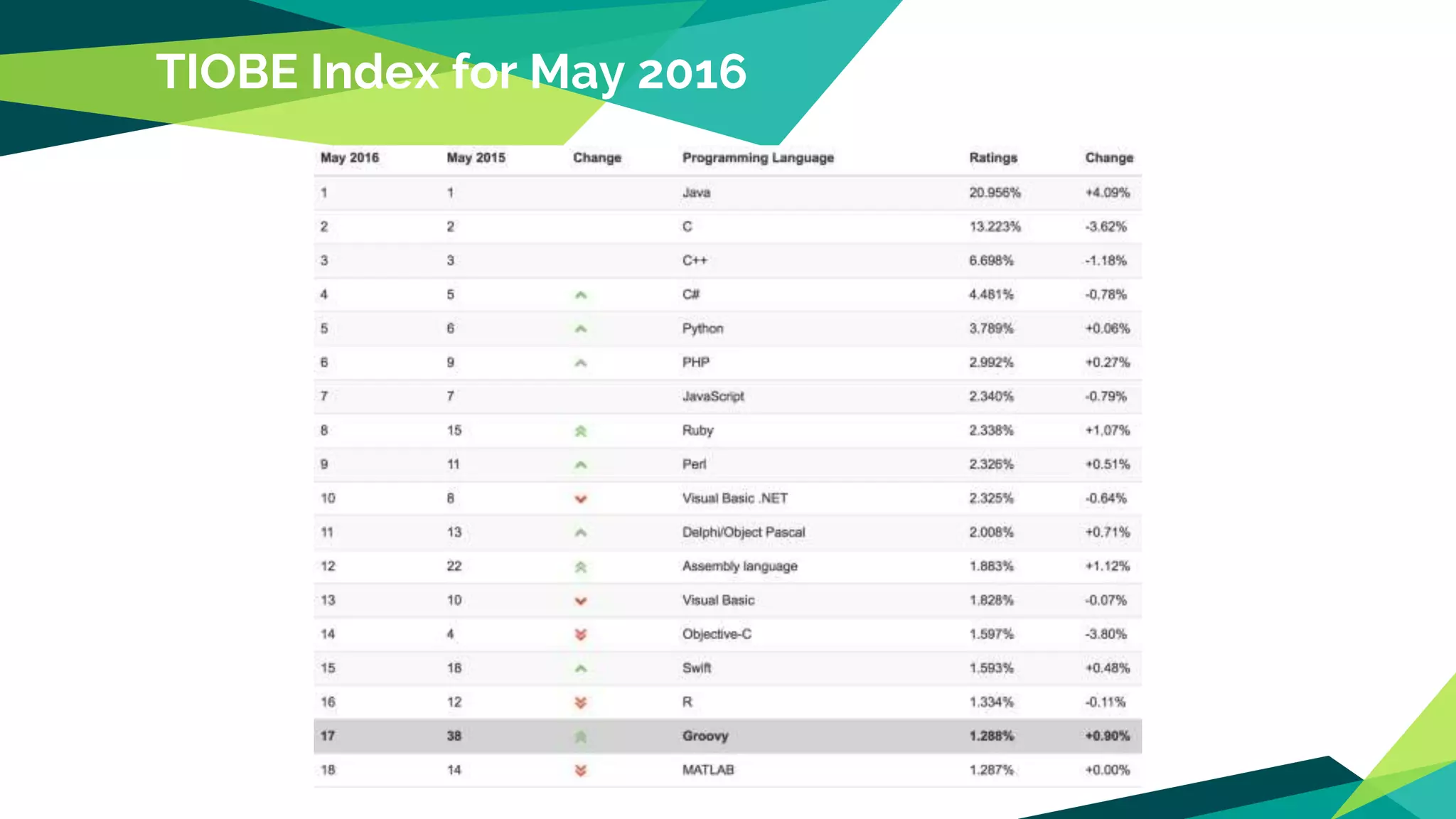 TIOBE Index for May 2016
 
