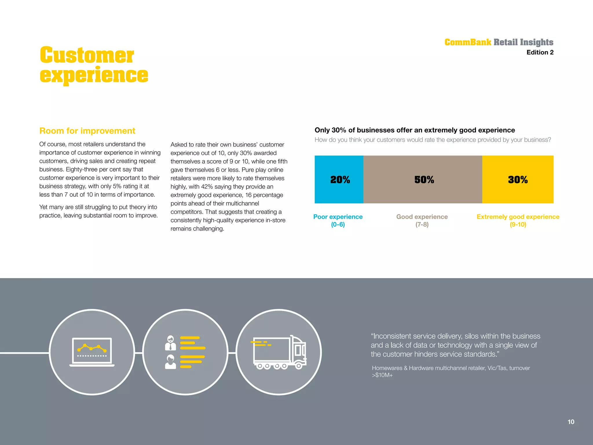 Room for improvement
Of course, most retailers understand the
importance of customer experience in winning
customers, driving sales and creating repeat
business. Eighty-three per cent say that
customer experience is very important to their
business strategy, with only 5% rating it at
less than 7 out of 10 in terms of importance.
Yet many are still struggling to put theory into
practice, leaving substantial room to improve.
Asked to rate their own business’ customer
experience out of 10, only 30% awarded
themselves a score of 9 or 10, while one fifth
gave themselves 6 or less. Pure play online
retailers were more likely to rate themselves
highly, with 42% saying they provide an
extremely good experience, 16 percentage
points ahead of their multichannel
competitors. That suggests that creating a
consistently high-quality experience in-store
remains challenging.
Customer
experience
“Inconsistent service delivery, silos within the business
and a lack of data or technology with a single view of
the customer hinders service standards.”
Homewares & Hardware multichannel retailer, Vic/Tas, turnover
>$10M+
CommBank Retail Insights
Edition 2
Only 30% of businesses offer an extremely good experience
How do you think your customers would rate the experience provided by your business?
Poor experience
(0-6)
Good experience
(7-8)
Extremely good experience
(9-10)
20% 50% 30%
1010
 