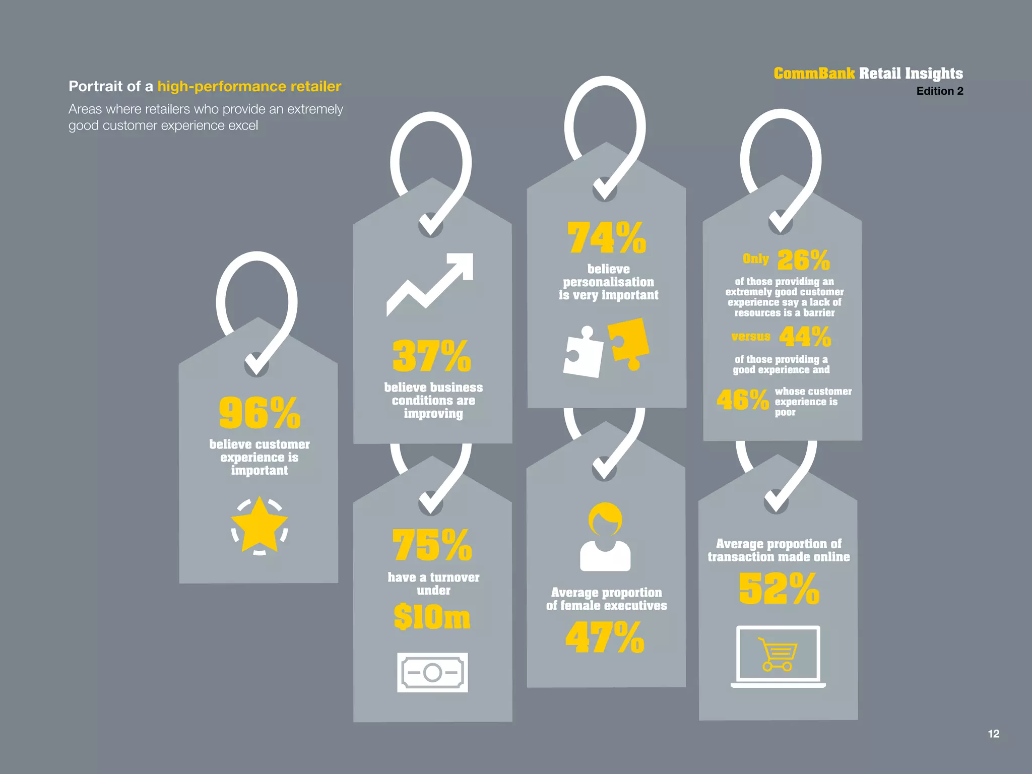 CommBank Retail Insights
Edition 2Portrait of a high-performance retailer
Areas where retailers who provide an extremely
good customer experience excel
12
52%
Average proportion of
transaction made online
47%
Average proportion
of female executives
26%
of those providing an
extremely good customer
experience say a lack of
resources is a barrier
of those providing a
good experience and
whose customer
experience is
poor
Only
44%
46%
versus
74%believe
personalisation
is very important
75%
$10m
have a turnover
under
37%believe business
conditions are
improving
96%believe customer
experience is
important
 