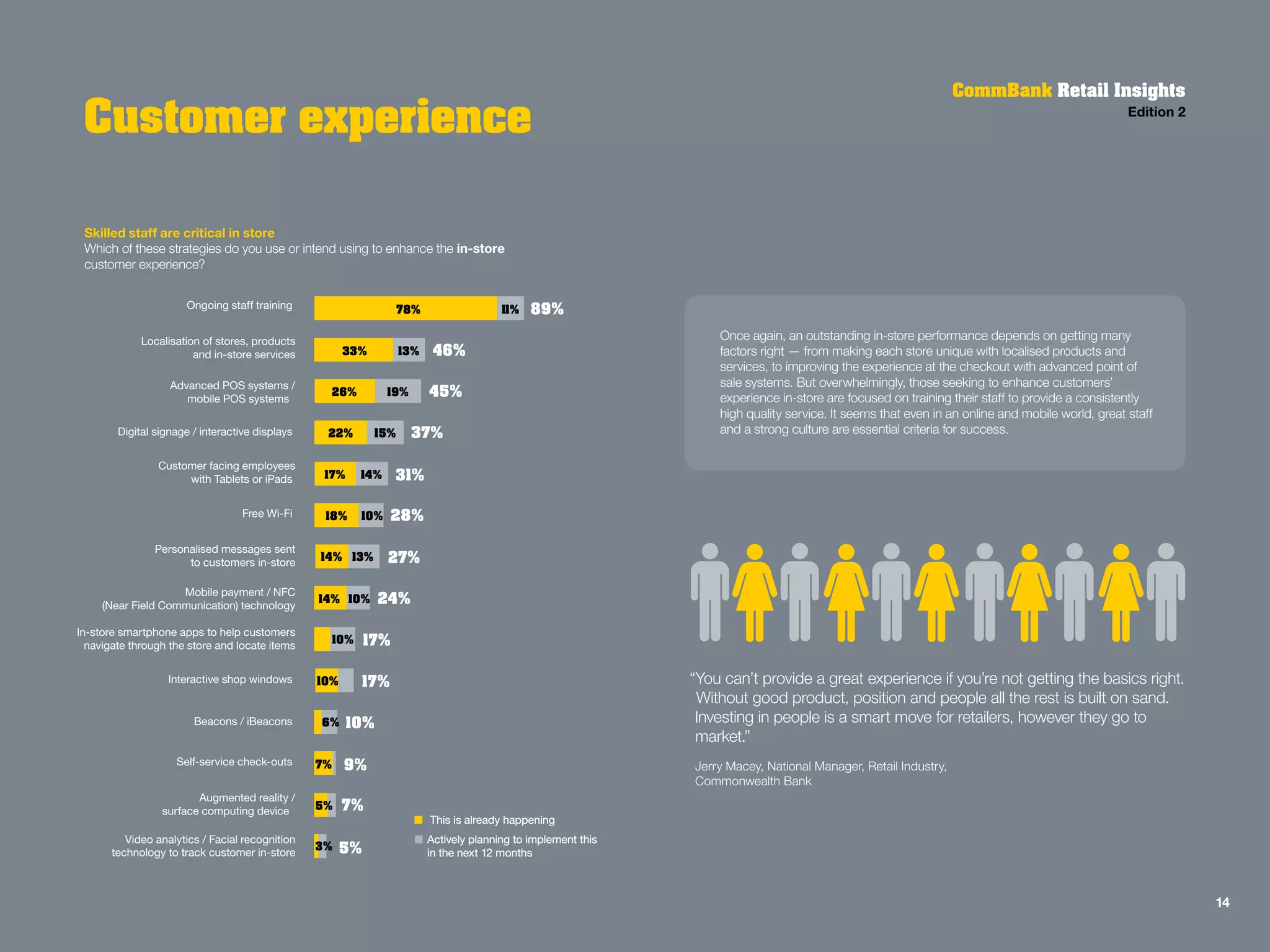 Customer experience
CommBank Retail Insights
Edition 2
Skilled staff are critical in store
Which of these strategies do you use or intend using to enhance the in-store
customer experience?
“You can’t provide a great experience if you’re not getting the basics right.
Without good product, position and people all the rest is built on sand.
Investing in people is a smart move for retailers, however they go to
market.”
Jerry Macey, National Manager, Retail Industry,
Commonwealth Bank
23%
16%
14%
13%
9%
4%
6%
4%
28%
35%
36%
35%
33%
30%
27%
24%
22%
14%
51%
51%
50%
48%
42%
34%
33%
28%
25%
17%
ng the in-store experience
g the customer experience
cing the online experience
nhancing product offering
suring customer feedback
ng delivery service/options
ucing effort for customers
nhancing loyalty programs
Data and analytics
nnel integration/ integrated
multi-channel experience
Other initiativesMost important initiative
Actively planning to implement this
in the next 12 months
This is already happening
11%78% 89%
13%33% 46%
19%26% 45%
15%22% 37%
14%17% 31%
10%18% 28%
13% 27%
10%14% 24%
10% 17%
10% 17%
6% 10%
7% 9%
5% 7%
3% 5%
Ongoing staff training
Localisation of stores, products
and in-store services
Advanced POS systems /
mobile POS systems
Digital signage / interactive displays
Customer facing employees
with Tablets or iPads
Free Wi-Fi
Personalised messages sent
to customers in-store
Mobile payment / NFC
(Near Field Communication) technology
In-store smartphone apps to help customers
navigate through the store and locate items
Interactive shop windows
Beacons / iBeacons
Self-service check-outs
Augmented reality /
surface computing device
Video analytics / Facial recognition
technology to track customer in-store
14%
Once again, an outstanding in-store performance depends on getting many
factors right — from making each store unique with localised products and
services, to improving the experience at the checkout with advanced point of
sale systems. But overwhelmingly, those seeking to enhance customers’
experience in-store are focused on training their staff to provide a consistently
high quality service. It seems that even in an online and mobile world, great staff
and a strong culture are essential criteria for success.
1414
51%
51%
50%
8%
%
Actively planning to implement this
in the next 12 months
This is already happening
11%78% 89%
13%33% 46%
19%26% 45%
15%22% 37%
14%17% 31%
10%18% 28%
13% 27%
10%14% 24%
10% 17%
10% 17%
6% 10%
7% 9%
5% 7%
3% 5%
Ongoing staff training
Localisation of stores, products
and in-store services
Advanced POS systems /
mobile POS systems
Digital signage / interactive displays
Customer facing employees
with Tablets or iPads
Free Wi-Fi
Personalised messages sent
to customers in-store
Mobile payment / NFC
(Near Field Communication) technology
In-store smartphone apps to help customers
navigate through the store and locate items
Interactive shop windows
Beacons / iBeacons
Self-service check-outs
Augmented reality /
surface computing device
Video analytics / Facial recognition
technology to track customer in-store
14%
23%
16%
14%
13%
9%
4%
6%
4%
28%
35%
36%
35%
33%
30%
27%
24%
22%
14%
51%
51%
50%
48%
42%
34%
33%
28%
25%
17%
ng the in-store experience
g the customer experience
cing the online experience
nhancing product offering
suring customer feedback
ng delivery service/options
ucing effort for customers
nhancing loyalty programs
Data and analytics
nnel integration/ integrated
multi-channel experience
Other initiativesMost important initiative
Actively planning to implement this
in the next 12 months
This is already happening
11%78% 89%
13%33% 46%
19%26% 45%
15%22% 37%
14%17% 31%
10%18% 28%
13% 27%
10%14% 24%
10% 17%
10% 17%
6% 10%
7% 9%
5% 7%
3% 5%
Ongoing staff training
Localisation of stores, products
and in-store services
Advanced POS systems /
mobile POS systems
Digital signage / interactive displays
Customer facing employees
with Tablets or iPads
Free Wi-Fi
Personalised messages sent
to customers in-store
Mobile payment / NFC
(Near Field Communication) technology
In-store smartphone apps to help customers
navigate through the store and locate items
Interactive shop windows
Beacons / iBeacons
Self-service check-outs
Augmented reality /
surface computing device
Video analytics / Facial recognition
technology to track customer in-store
14%
 