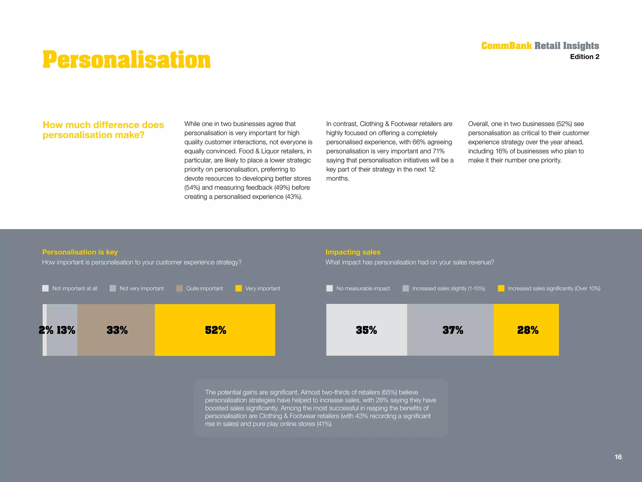How much difference does
personalisation make?
While one in two businesses agree that
personalisation is very important for high
quality customer interactions, not everyone is
equally convinced. Food & Liquor retailers, in
particular, are likely to place a lower strategic
priority on personalisation, preferring to
devote resources to developing better stores
(54%) and measuring feedback (49%) before
creating a personalised experience (43%).
In contrast, Clothing & Footwear retailers are
highly focused on offering a completely
personalised experience, with 66% agreeing
personalisation is very important and 71%
saying that personalisation initiatives will be a
key part of their strategy in the next 12
months.
Overall, one in two businesses (52%) see
personalisation as critical to their customer
experience strategy over the year ahead,
including 16% of businesses who plan to
make it their number one priority.
Personalisation
CommBank Retail Insights
Edition 2
The potential gains are significant. Almost two-thirds of retailers (65%) believe
personalisation strategies have helped to increase sales, with 28% saying they have
boosted sales significantly. Among the most successful in reaping the benefits of
personalisation are Clothing & Footwear retailers (with 43% recording a significant
rise in sales) and pure play online stores (41%).
Personalisation is key
How important is personalisation to your customer experience strategy?
Impacting sales
What impact has personalisation had on your sales revenue?
2% 13% 33% 52% 35% 37% 28%
Not important at all Not very important Quite important Very important No measurable impact Increased sales slightly (1-10%) Increased sales significantly (Over 10%)
16
 