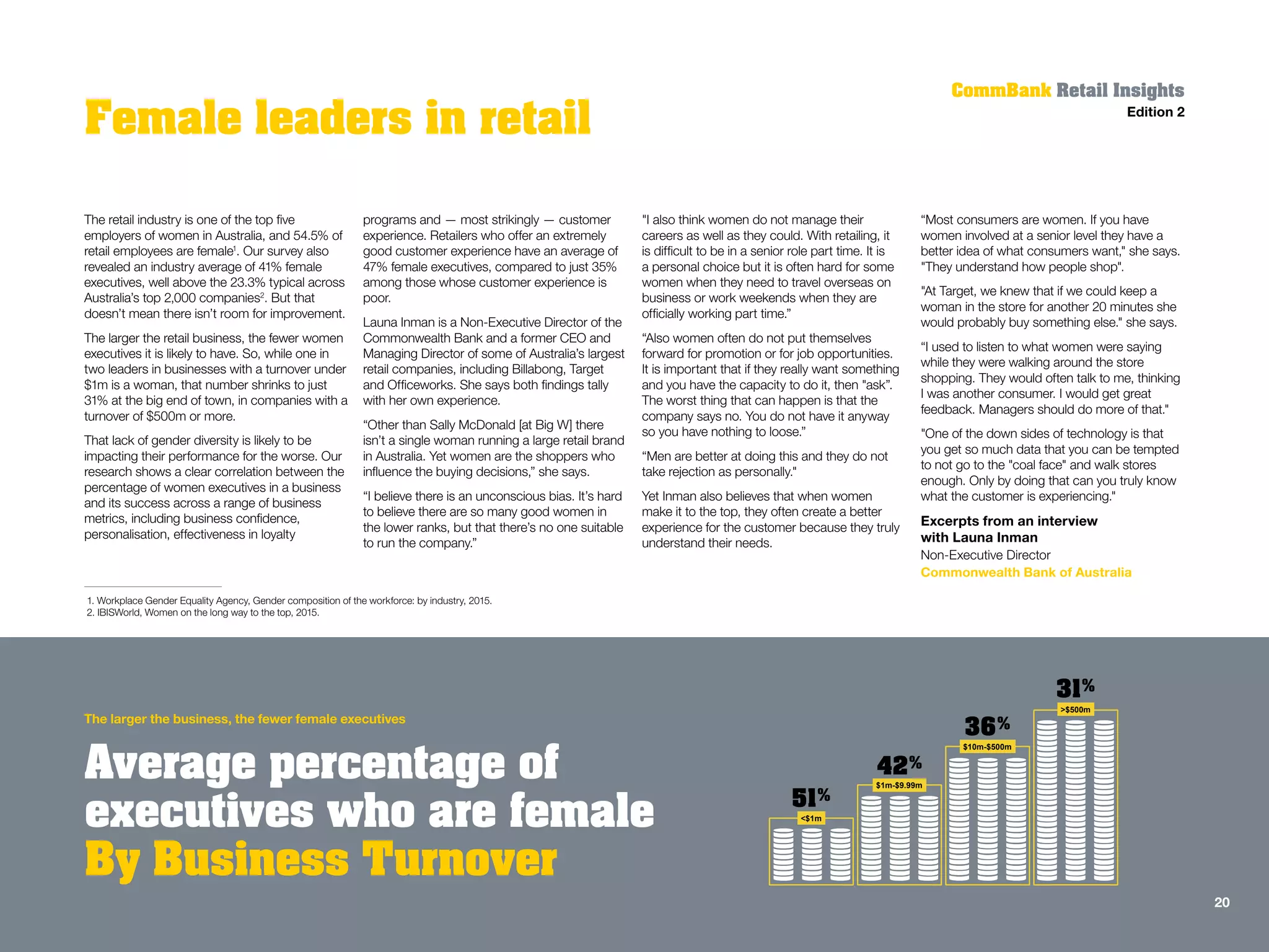 Female leaders in retail
CommBank Retail Insights
Edition 2
The retail industry is one of the top five
employers of women in Australia, and 54.5% of
retail employees are female1
. Our survey also
revealed an industry average of 41% female
executives, well above the 23.3% typical across
Australia’s top 2,000 companies2
. But that
doesn’t mean there isn’t room for improvement.
The larger the retail business, the fewer women
executives it is likely to have. So, while one in
two leaders in businesses with a turnover under
$1m is a woman, that number shrinks to just
31% at the big end of town, in companies with a
turnover of $500m or more.
That lack of gender diversity is likely to be
impacting their performance for the worse. Our
research shows a clear correlation between the
percentage of women executives in a business
and its success across a range of business
metrics, including business confidence,
personalisation, effectiveness in loyalty
programs and — most strikingly — customer
experience. Retailers who offer an extremely
good customer experience have an average of
47% female executives, compared to just 35%
among those whose customer experience is
poor.
Launa Inman is a Non-Executive Director of the
Commonwealth Bank and a former CEO and
Managing Director of some of Australia’s largest
retail companies, including Billabong, Target
and Officeworks. She says both findings tally
with her own experience.
“Other than Sally McDonald [at Big W] there
isn’t a single woman running a large retail brand
in Australia. Yet women are the shoppers who
influence the buying decisions,” she says.
“I believe there is an unconscious bias. It’s hard
to believe there are so many good women in
the lower ranks, but that there’s no one suitable
to run the company.”
"I also think women do not manage their
careers as well as they could. With retailing, it
is difficult to be in a senior role part time. It is
a personal choice but it is often hard for some
women when they need to travel overseas on
business or work weekends when they are
officially working part time.”
“Also women often do not put themselves
forward for promotion or for job opportunities.
It is important that if they really want something
and you have the capacity to do it, then "ask”.
The worst thing that can happen is that the
company says no. You do not have it anyway
so you have nothing to loose.”
“Men are better at doing this and they do not
take rejection as personally."
Yet Inman also believes that when women
make it to the top, they often create a better
experience for the customer because they truly
understand their needs.
“Most consumers are women. If you have
women involved at a senior level they have a
better idea of what consumers want," she says.
"They understand how people shop".
"At Target, we knew that if we could keep a
woman in the store for another 20 minutes she
would probably buy something else." she says.
“I used to listen to what women were saying
while they were walking around the store
shopping. They would often talk to me, thinking
I was another consumer. I would get great
feedback. Managers should do more of that."
"One of the down sides of technology is that
you get so much data that you can be tempted
to not go to the "coal face" and walk stores
enough. Only by doing that can you truly know
what the customer is experiencing."
Excerpts from an interview
with Launa Inman
Non-Executive Director
Commonwealth Bank of Australia
The larger the business, the fewer female executives
Average percentage of
executives who are female
By Business Turnover
1. Workplace Gender Equality Agency, Gender composition of the workforce: by industry, 2015.
2. IBISWorld, Women on the long way to the top, 2015.
20
<$1m
$1m-$9.99m
$10m-$500m
>$500m
 