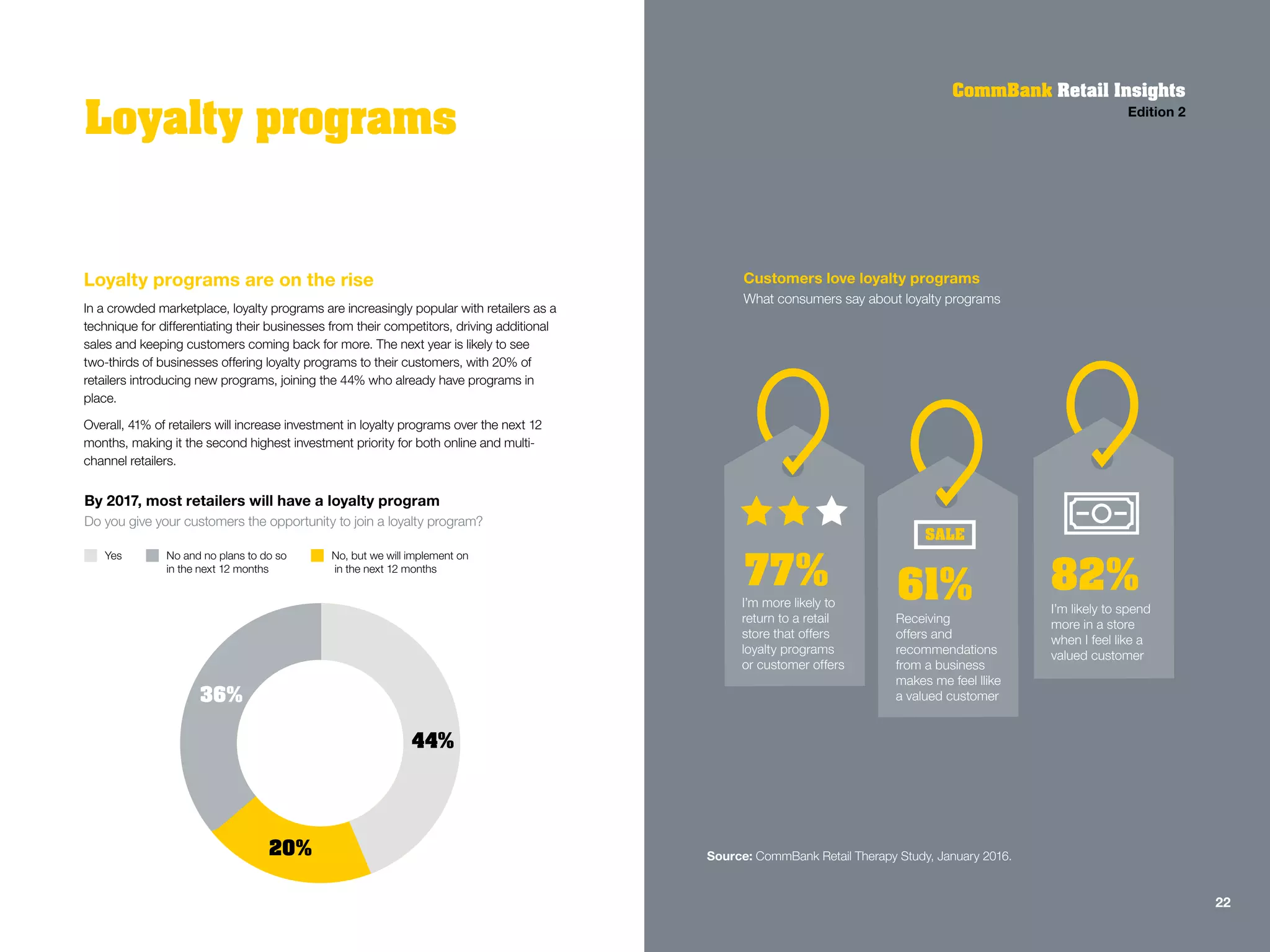 Loyalty programs are on the rise
In a crowded marketplace, loyalty programs are increasingly popular with retailers as a
technique for differentiating their businesses from their competitors, driving additional
sales and keeping customers coming back for more. The next year is likely to see
two-thirds of businesses offering loyalty programs to their customers, with 20% of
retailers introducing new programs, joining the 44% who already have programs in
place.
Overall, 41% of retailers will increase investment in loyalty programs over the next 12
months, making it the second highest investment priority for both online and multi-
channel retailers.
Loyalty programs
CommBank Retail Insights
Edition 2
By 2017, most retailers will have a loyalty program
Do you give your customers the opportunity to join a loyalty program?
Customers love loyalty programs
What consumers say about loyalty programs
77% 61% 82%
Source: CommBank Retail Therapy Study, January 2016.
I’m more likely to
return to a retail
store that offers
loyalty programs
or customer offers
Receiving
offers and
recommendations
from a business
makes me feel llike
a valued customer
I’m likely to spend
more in a store
when I feel like a
valued customer
36%
44%
20%
Yes No and no plans to do so
in the next 12 months
No, but we will implement on
in the next 12 months
SALE
22
 