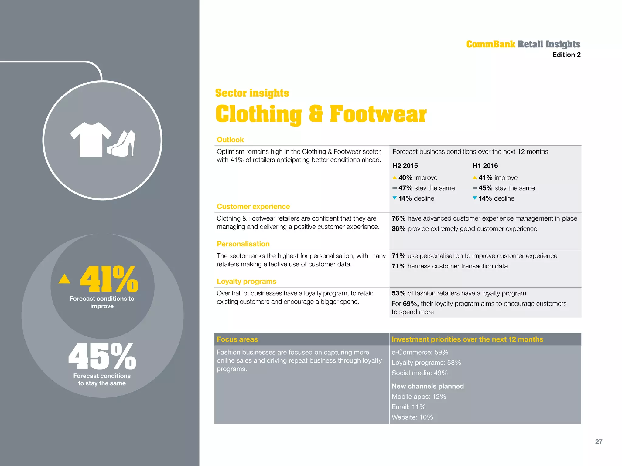 Sector insights
Clothing & Footwear
Outlook
Optimism remains high in the Clothing & Footwear sector,
with 41% of retailers anticipating better conditions ahead.
Forecast business conditions over the next 12 months
Customer experience
Clothing & Footwear retailers are confident that they are
managing and delivering a positive customer experience.
76% have advanced customer experience management in place
36% provide extremely good customer experience
Personalisation
The sector ranks the highest for personalisation, with many
retailers making effective use of customer data.
71% use personalisation to improve customer experience
71% harness customer transaction data
Loyalty programs
Over half of businesses have a loyalty program, to retain
existing customers and encourage a bigger spend.
53% of fashion retailers have a loyalty program
For 69%, their loyalty program aims to encourage customers
to spend more
Focus areas Investment priorities over the next 12 months
Fashion businesses are focused on capturing more
online sales and driving repeat business through loyalty
programs.
e-Commerce: 59%
Loyalty programs: 58%
Social media: 49%
New channels planned
Mobile apps: 12%
Email: 11%
Website: 10%
CommBank Retail Insights
Edition 2
45%Forecast conditions
to stay the same
41%Forecast conditions to
improve
45%Forecast conditions
to stay the same
41%Forecast conditions to
improve
H2 2015
40% improve
47% stay the same
14% decline
H1 2016
41% improve
45% stay the same
14% decline
27
 
