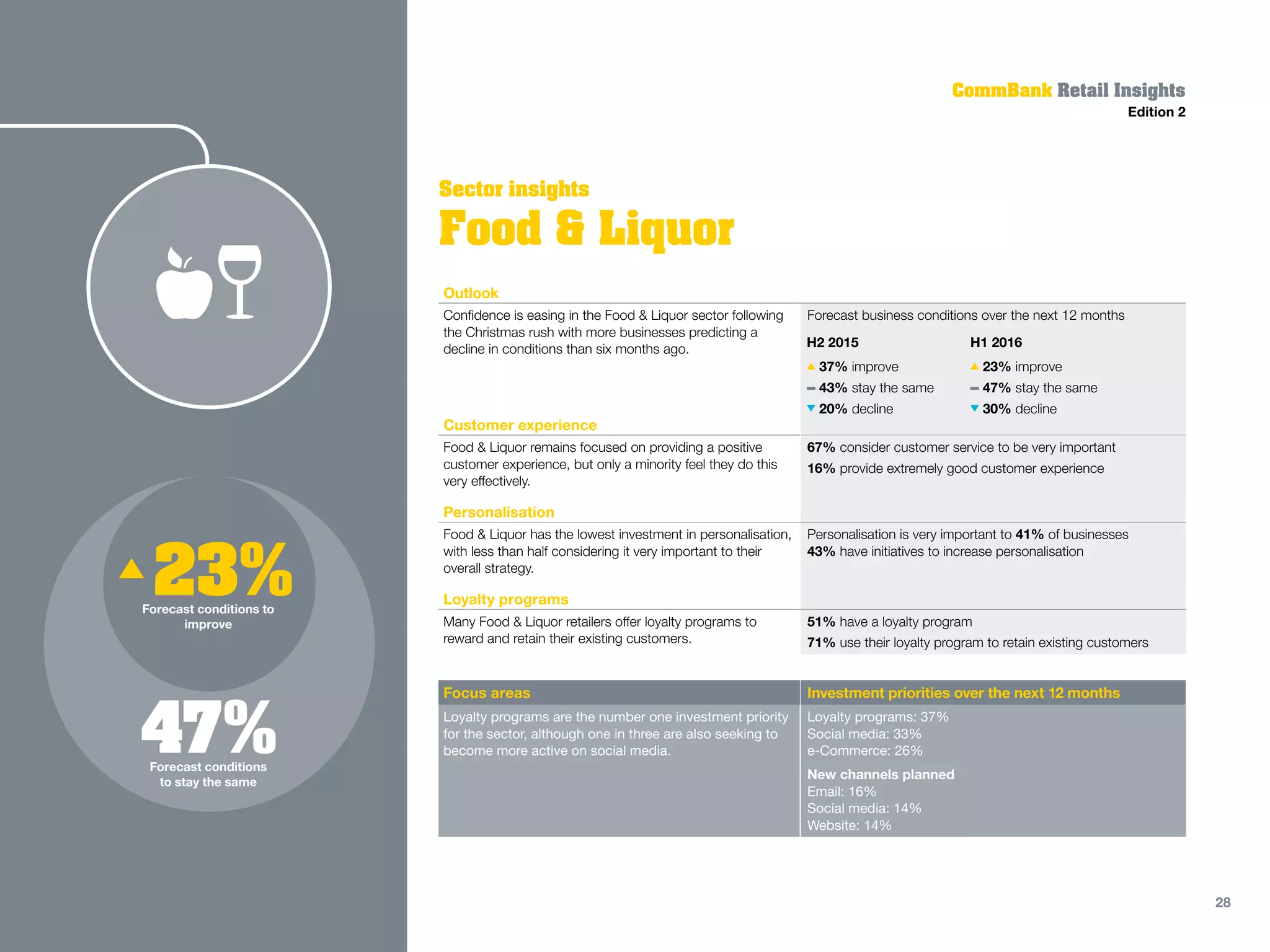 Outlook
Confidence is easing in the Food & Liquor sector following
the Christmas rush with more businesses predicting a
decline in conditions than six months ago.
Forecast business conditions over the next 12 months
Customer experience
Food & Liquor remains focused on providing a positive
customer experience, but only a minority feel they do this
very effectively.
67% consider customer service to be very important
16% provide extremely good customer experience
Personalisation
Food & Liquor has the lowest investment in personalisation,
with less than half considering it very important to their
overall strategy.
Personalisation is very important to 41% of businesses
43% have initiatives to increase personalisation
Loyalty programs
Many Food & Liquor retailers offer loyalty programs to
reward and retain their existing customers.
51% have a loyalty program
71% use their loyalty program to retain existing customers
Focus areas Investment priorities over the next 12 months
Loyalty programs are the number one investment priority
for the sector, although one in three are also seeking to
become more active on social media.
Loyalty programs: 37%
Social media: 33%
e-Commerce: 26%
New channels planned
Email: 16%
Social media: 14%
Website: 14%
Food  Liquor
Sector insights
CommBank Retail Insights
Edition 2
47%Forecast conditions
to stay the same
23%Forecast conditions to
improve
H2 2015
37% improve
43% stay the same
20% decline
H1 2016
23% improve
47% stay the same
30% decline
28
 