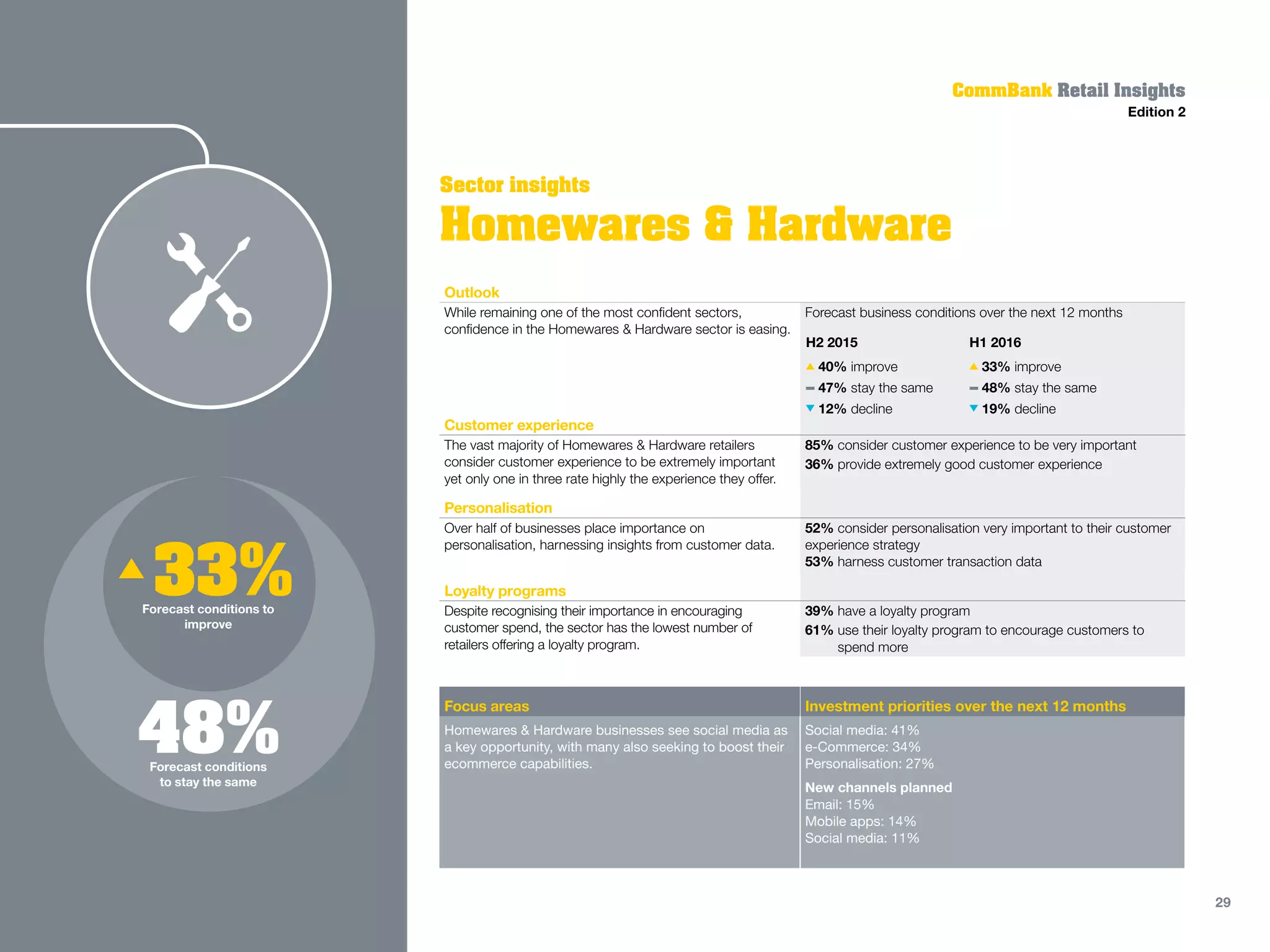 Sector insights
Outlook
While remaining one of the most confident sectors,
confidence in the Homewares  Hardware sector is easing.
Forecast business conditions over the next 12 months
Customer experience
The vast majority of Homewares  Hardware retailers
consider customer experience to be extremely important
yet only one in three rate highly the experience they offer.
85% consider customer experience to be very important
36% provide extremely good customer experience
Personalisation
Over half of businesses place importance on
personalisation, harnessing insights from customer data.
52% consider personalisation very important to their customer
experience strategy
53% harness customer transaction data
Loyalty programs
Despite recognising their importance in encouraging
customer spend, the sector has the lowest number of
retailers offering a loyalty program.
39% have a loyalty program
61% use their loyalty program to encourage customers to
spend more
Focus areas Investment priorities over the next 12 months
Homewares  Hardware businesses see social media as
a key opportunity, with many also seeking to boost their
ecommerce capabilities.
Social media: 41%
e-Commerce: 34%
Personalisation: 27%
New channels planned
Email: 15%
Mobile apps: 14%
Social media: 11%
Homewares  Hardware
CommBank Retail Insights
Edition 2
48%Forecast conditions
to stay the same
33%Forecast conditions to
improve
H2 2015
40% improve
47% stay the same
12% decline
H1 2016
33% improve
48% stay the same
19% decline
29
 