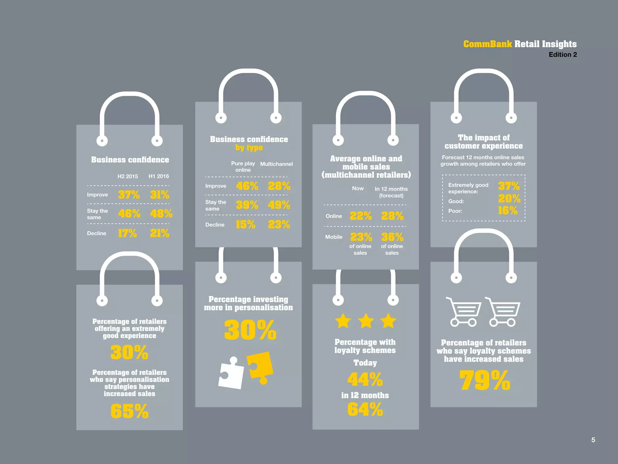 CommBank Retail Insights
Edition 2
5
79%
Percentage of retailers
who say loyalty schemes
have increased sales
30%
Percentage investing
more in personalisation
65%
Percentage of retailers
who say personalisation
strategies have
increased sales
30%
Percentage of retailers
offering an extremely
good experience
44%
Percentage with
loyalty schemes
Today
64%
in 12 months
The impact of
customer experience
Average online and
mobile sales
(multichannel retailers)
Forecast 12 months online sales
growth among retailers who offer
Extremely good
experience:
Good:
Poor:
37%
20%
16%
Business conﬁdence
by type
Business conﬁdence
Now In 12 months
(forecast)
22% 28%Online
of online
sales
36%
of online
sales
23%Mobile
Pure play
online
Multichannel
46% 28%
39% 49%
15% 23%
Improve
Stay the
same
Decline
H2 2015 H1 2016
37% 31%
46% 48%
17% 21%
Improve
Stay the
same
Decline
 