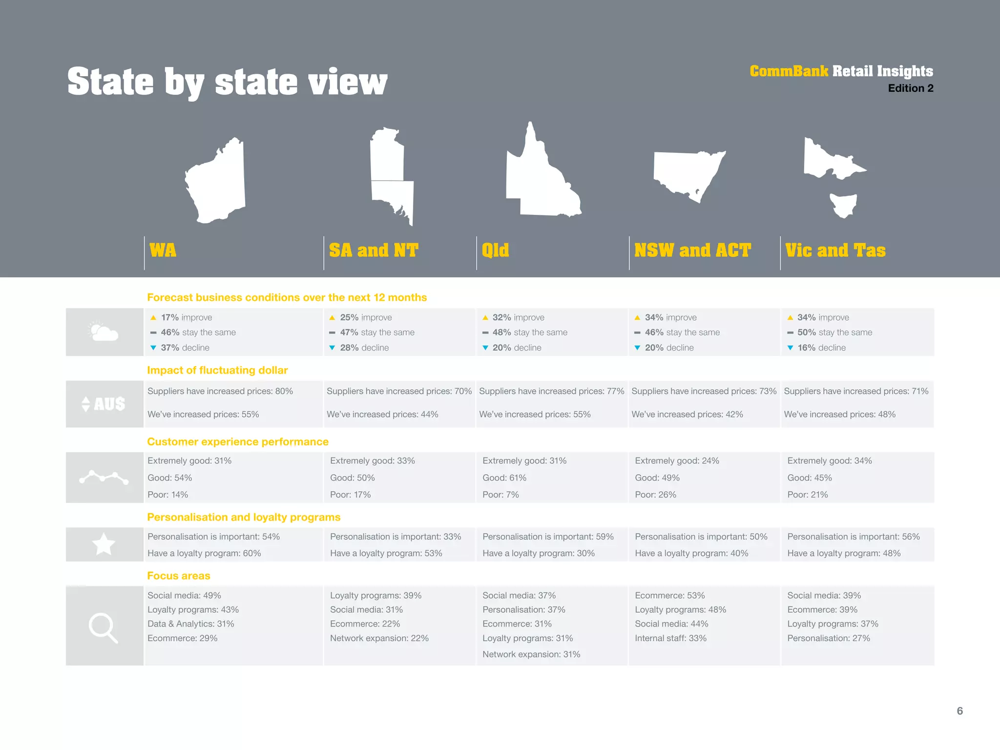 State by state view
WA SA and NT Qld NSW and ACT Vic and Tas
Forecast business conditions over the next 12 months
17% improve 25% improve 32% improve 34% improve 34% improve
46% stay the same 47% stay the same 48% stay the same 46% stay the same 50% stay the same
37% decline 28% decline 20% decline 20% decline 16% decline
Impact of fluctuating dollar
Suppliers have increased prices: 80% Suppliers have increased prices: 70% Suppliers have increased prices: 77% Suppliers have increased prices: 73% Suppliers have increased prices: 71%
We’ve increased prices: 55% We’ve increased prices: 44% We’ve increased prices: 55% We’ve increased prices: 42% We’ve increased prices: 48%
Customer experience performance
Extremely good: 31% Extremely good: 33% Extremely good: 31% Extremely good: 24% Extremely good: 34%
Good: 54% Good: 50% Good: 61% Good: 49% Good: 45%
Poor: 14% Poor: 17% Poor: 7% Poor: 26% Poor: 21%
Personalisation and loyalty programs
Personalisation is important: 54% Personalisation is important: 33% Personalisation is important: 59% Personalisation is important: 50% Personalisation is important: 56%
Have a loyalty program: 60% Have a loyalty program: 53% Have a loyalty program: 30% Have a loyalty program: 40% Have a loyalty program: 48%
Focus areas
Social media: 49% Loyalty programs: 39% Social media: 37% Ecommerce: 53% Social media: 39%
Loyalty programs: 43% Social media: 31% Personalisation: 37% Loyalty programs: 48% Ecommerce: 39%
Data & Analytics: 31% Ecommerce: 22% Ecommerce: 31% Social media: 44% Loyalty programs: 37%
Ecommerce: 29% Network expansion: 22% Loyalty programs: 31% Internal staff: 33% Personalisation: 27%
Network expansion: 31%
CommBank Retail Insights
Edition 2
AU$
6
 