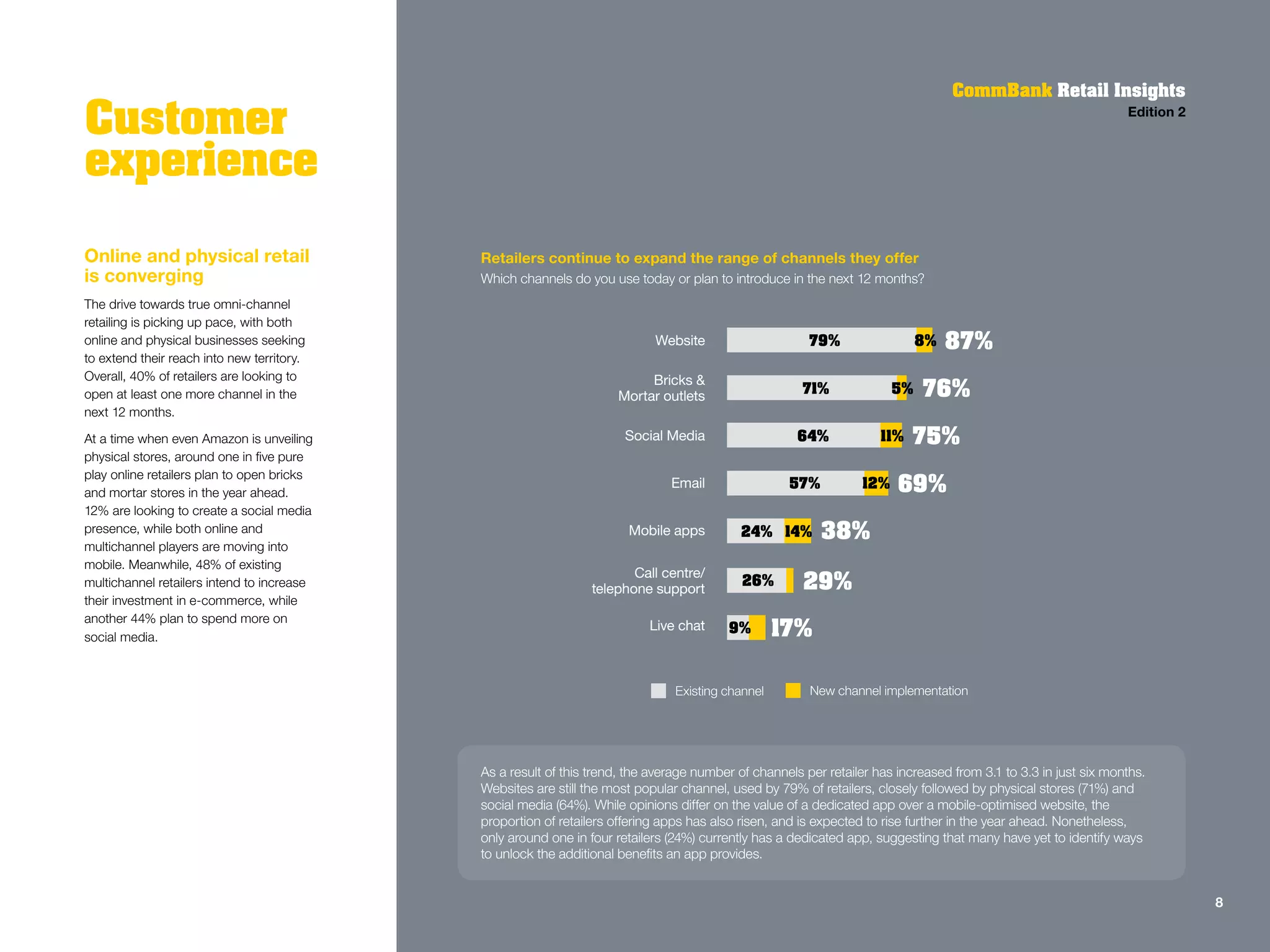 Customer
experience
CommBank Retail Insights
Edition 2
Online and physical retail
is converging
The drive towards true omni-channel
retailing is picking up pace, with both
online and physical businesses seeking
to extend their reach into new territory.
Overall, 40% of retailers are looking to
open at least one more channel in the
next 12 months.
At a time when even Amazon is unveiling
physical stores, around one in five pure
play online retailers plan to open bricks
and mortar stores in the year ahead.
12% are looking to create a social media
presence, while both online and
multichannel players are moving into
mobile. Meanwhile, 48% of existing
multichannel retailers intend to increase
their investment in e-commerce, while
another 44% plan to spend more on
social media.
Retailers continue to expand the range of channels they offer
Which channels do you use today or plan to introduce in the next 12 months?
As a result of this trend, the average number of channels per retailer has increased from 3.1 to 3.3 in just six months.
Websites are still the most popular channel, used by 79% of retailers, closely followed by physical stores (71%) and
social media (64%). While opinions differ on the value of a dedicated app over a mobile-optimised website, the
proportion of retailers offering apps has also risen, and is expected to rise further in the year ahead. Nonetheless,
only around one in four retailers (24%) currently has a dedicated app, suggesting that many have yet to identify ways
to unlock the additional benefits an app provides.
Existing channel New channel implementation
38%Mobile apps 24% 14%
87%
76%
75%
69%
17%
Website
Bricks &
Mortar outlets
Social Media
Email
Live chat
79% 8%
71% 5%
64% 11%
57% 12%
9%
29%Call centre/
telephone support
26%
8
 
