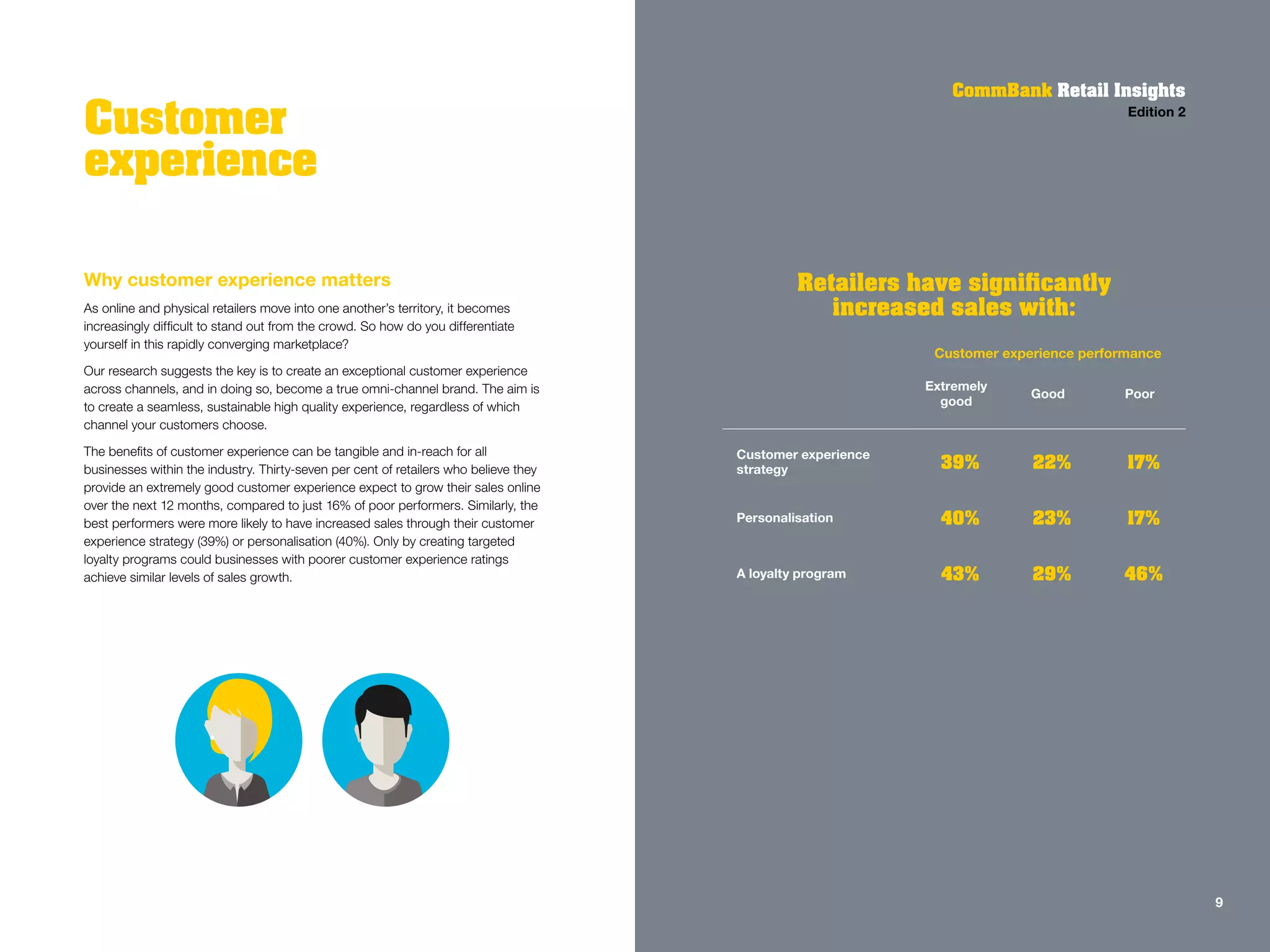 Why customer experience matters
As online and physical retailers move into one another’s territory, it becomes
increasingly difficult to stand out from the crowd. So how do you differentiate
yourself in this rapidly converging marketplace?
Our research suggests the key is to create an exceptional customer experience
across channels, and in doing so, become a true omni-channel brand. The aim is
to create a seamless, sustainable high quality experience, regardless of which
channel your customers choose.
The benefits of customer experience can be tangible and in-reach for all
businesses within the industry. Thirty-seven per cent of retailers who believe they
provide an extremely good customer experience expect to grow their sales online
over the next 12 months, compared to just 16% of poor performers. Similarly, the
best performers were more likely to have increased sales through their customer
experience strategy (39%) or personalisation (40%). Only by creating targeted
loyalty programs could businesses with poorer customer experience ratings
achieve similar levels of sales growth.
Customer
experience
CommBank Retail Insights
Edition 2
Customer experience performance
Extremely
good
Good Poor
Customer experience
strategy 39% 22% 17%
Personalisation 40% 23% 17%
A loyalty program 43% 29% 46%
Retailers have significantly
increased sales with:
99
 