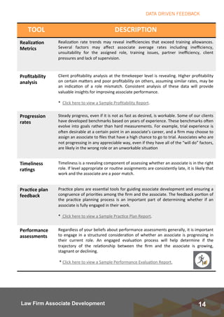 14Law Firm Associate Development
TOOL DESCRIPTION
Realiza5on	
Metrics	
Realiza'on	 rate	 trends	 may	 reveal	 ineﬃciencies	 that	 exceed	 training	 allowances.	
Several	 factors	 may	 aﬀect	 associate	 average	 rates	 including	 ineﬃciency,	
unsuitability	 for	 the	 assigned	 role,	 training	 issues,	 partner	 ineﬃciency,	 client	
pressures	and	lack	of	supervision.			
Proﬁtability	
analysis
Client	proﬁtability	analysis	at	the	'mekeeper	level	is	revealing.	Higher	proﬁtability	
on	certain	maDers	and	poor	proﬁtability	on	others,	assuming	similar	rates,	may	be	
an	 indica'on	 of	 a	 role	 mismatch.	 Consistent	 analysis	 of	 these	 data	 will	 provide	
valuable	insights	for	improving	associate	performance.	
* Click	here	to	view	a	Sample	Proﬁtability	Report.
Progression	
rates
Steady	progress,	even	if	it	is	not	as	fast	as	desired,	is	workable.	Some	of	our	clients	
have	developed	benchmarks	based	on	years	of	experience.	These	benchmarks	oHen	
evolve	into	goals	rather	than	hard	measurements.	For	example,	trial	experience	is	
oHen	desirable	at	a	certain	point	in	an	associate’s	career,	and	a	ﬁrm	may	choose	to	
assign	an	associate	to	ﬁles	that	have	a	high	chance	to	go	to	trial.	Associates	who	are	
not	progressing	in	any	appreciable	way,	even	if	they	have	all	of	the	“will	do”	factors,	
are	likely	in	the	wrong	role	or	an	unworkable	situa'on
Timeliness	
ra5ngs
Timeliness	is	a	revealing	component	of	assessing	whether	an	associate	is	in	the	right	
role.	If	level	appropriate	or	rou'ne	assignments	are	consistently	late,	it	is	likely	that	
work	and	the	associate	are	a	poor	match.		
Prac5ce	plan	
feedback
Prac'ce	plans	are	essen'al	tools	for	guiding	associate	development	and	ensuring	a	
congruence	of	priori'es	among	the	ﬁrm	and	the	associate.	The	feedback	por'on	of	
the	 prac'ce	 planning	 process	 is	 an	 important	 part	 of	 determining	 whether	 if	 an	
associate	is	fully	engaged	in	their	work.	
	
*		Click	here	to	view	a	Sample	Prac'ce	Plan	Report.	
Performance	
assessments		
Regardless	of	your	beliefs	about	performance	assessments	generally,	it	is	important	
to	engage	in	a	structured	considera'on	of	whether	an	associate	is	progressing	in	
their	 current	 role.	 An	 engaged	 evalua'on	 process	 will	 help	 determine	 if	 the	
trajectory	 of	 the	 rela'onship	 between	 the	 ﬁrm	 and	 the	 associate	 is	 growing,	
stagnant	or	declining.	
	
	*	Click	here	to	view	a	Sample	Performance	Evalua'on	Report.	
DATA DRIVEN FEEDBACK
 