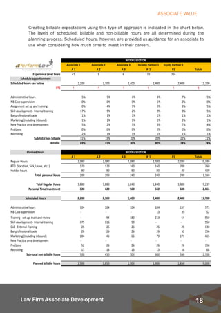 18Law Firm Associate Development
ASSOCIATE VALUE
Creating billable expectations using this type of approach is indicated in the chart below.
The levels of scheduled, billable and non-billable hours are all determined during the
planning process. Scheduled hours, however, are provided as guidance for an associate to
use when considering how much time to invest in their careers.
 