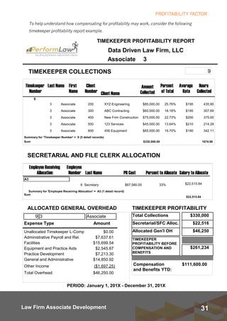 31Law Firm Associate Development
To help understand how compensating for profitability may work, consider the following
timekeeper profitability report example.
PROFITABILITY FACTOR
Data Driven Law Firm, LLC
TIMEKEEPER PROFITABILITY REPORT
Associate 3
TIMEKEEPER COLLECTIONS
SECRETARIAL AND FILE CLERK ALLOCATION
ALLOCATED GENERAL OVERHEAD
9
$330,000
TIMEKEEPER PROFITABILITY
Total Collections
$22,516Secretarial/SFC Alloc.
$46,250Allocated Gen'l OH
$261,234
TIMEKEEPER
PROFITABILITY BEFORE
COMPENSATION AND
BENEFITS
Timekeeper
Number
Last Name First
Name
Client
Number Client Name
Amount
Collected
Average
Rate
Hours
Collected
Percent
of Total
9
2003 Associate XYZ Engineering $85,000.00 $195 435.9025.76%
3003 Associate ABC Contracting $60,000.00 $195 307.6918.18%
4003 Associate New Frim Construction $75,000.00 $200 375.0022.73%
5003 Associate 123 Services $45,000.00 $210 214.2913.64%
6003 Associate 456 Equipment $65,000.00 $190 342.1119.70%
Summary for 'Timekeeper Number' = 9 (5 detail records)
Sum $330,000.00 1674.98
Employee Receiving
Allocation:
Employee
Number Last Name PR Cost Percent to Allocate Salary to Allocate
A3
6 Secretary $67,580.00 33% $22,515.84
Summary for 'Employee Receiving Allocation' = A3 (1 detail record)
Sum
$22,515.84
Unallocated Timekeeper L-Comp $0.00
Facilities $15,699.54
Equipment and Practice Aids $2,545.87
Practice Development $7,213.30
General and Administrative $14,850.92
Administrative Payroll and Rel. $7,637.61
Other Income ($1,697.25)
Total Overhead $46,250.00
Expense Type Amount
9 3 Associate
Compensation
and Benefits YTD:
$111,600.00
PERIOD: January 1, 201X - December 31, 201X
 