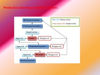 Production planning in pattern section:
 