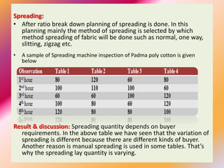 Spreading:
• After ratio break down planning of spreading is done. In this
planning mainly the method of spreading is selected by which
method spreading of fabric will be done such as normal, one way,
slitting, zigzag etc.
• A sample of Spreading machine inspection of Padma poly cotton is given
below
Result & discussion: Spreading quantity depends on buyer
requirements. In the above table we have seen that the variation of
spreading is different because there are different kinds of buyer.
Another reason is manual spreading is used in some tables. That’s
why the spreading lay quantity is varying.
 