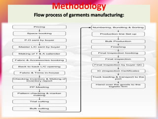 Methodology
Flow process of garments manufacturing:
 