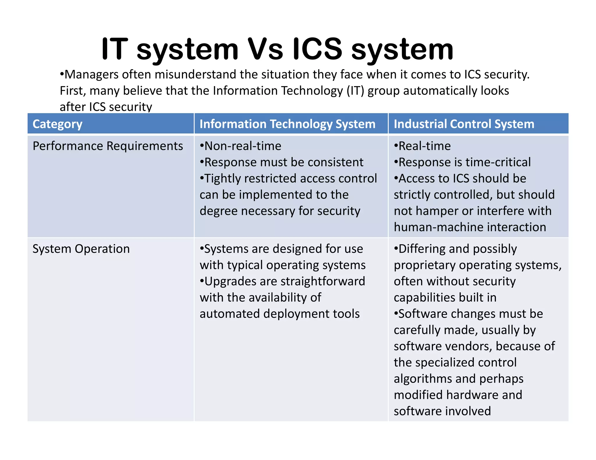 •Managers often misunderstand the situation they face when it comes to ICS security.
First, many believe that the Information Technology (IT) group automatically looks
after ICS security
IT system Vs ICS system
Category Information Technology System Industrial Control System
Performance Requirements •Non-real-time
•Response must be consistent
•Tightly restricted access control
can be implemented to the
degree necessary for security
•Real-time
•Response is time-critical
•Access to ICS should be
strictly controlled, but should
not hamper or interfere with
human-machine interactionhuman-machine interaction
System Operation •Systems are designed for use
with typical operating systems
•Upgrades are straightforward
with the availability of
automated deployment tools
•Differing and possibly
proprietary operating systems,
often without security
capabilities built in
•Software changes must be
carefully made, usually by
software vendors, because of
the specialized control
algorithms and perhaps
modified hardware and
software involved
 