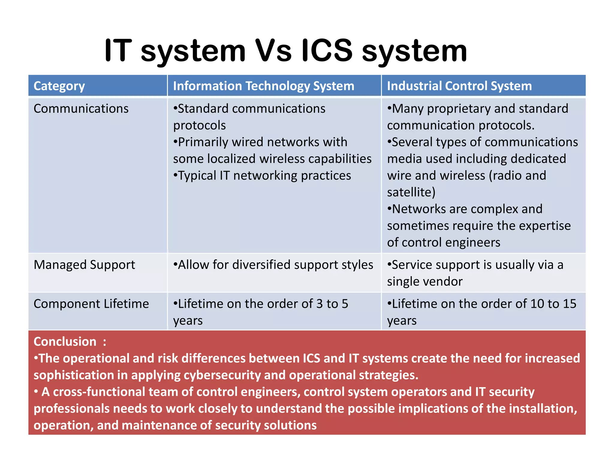 IT system Vs ICS system
Category Information Technology System Industrial Control System
Communications •Standard communications
protocols
•Primarily wired networks with
some localized wireless capabilities
•Typical IT networking practices
•Many proprietary and standard
communication protocols.
•Several types of communications
media used including dedicated
wire and wireless (radio and
satellite)
•Networks are complex and
sometimes require the expertise
of control engineersof control engineers
Managed Support •Allow for diversified support styles •Service support is usually via a
single vendor
Component Lifetime •Lifetime on the order of 3 to 5
years
•Lifetime on the order of 10 to 15
years
Conclusion :
•The operational and risk differences between ICS and IT systems create the need for increased
sophistication in applying cybersecurity and operational strategies.
• A cross-functional team of control engineers, control system operators and IT security
professionals needs to work closely to understand the possible implications of the installation,
operation, and maintenance of security solutions
 