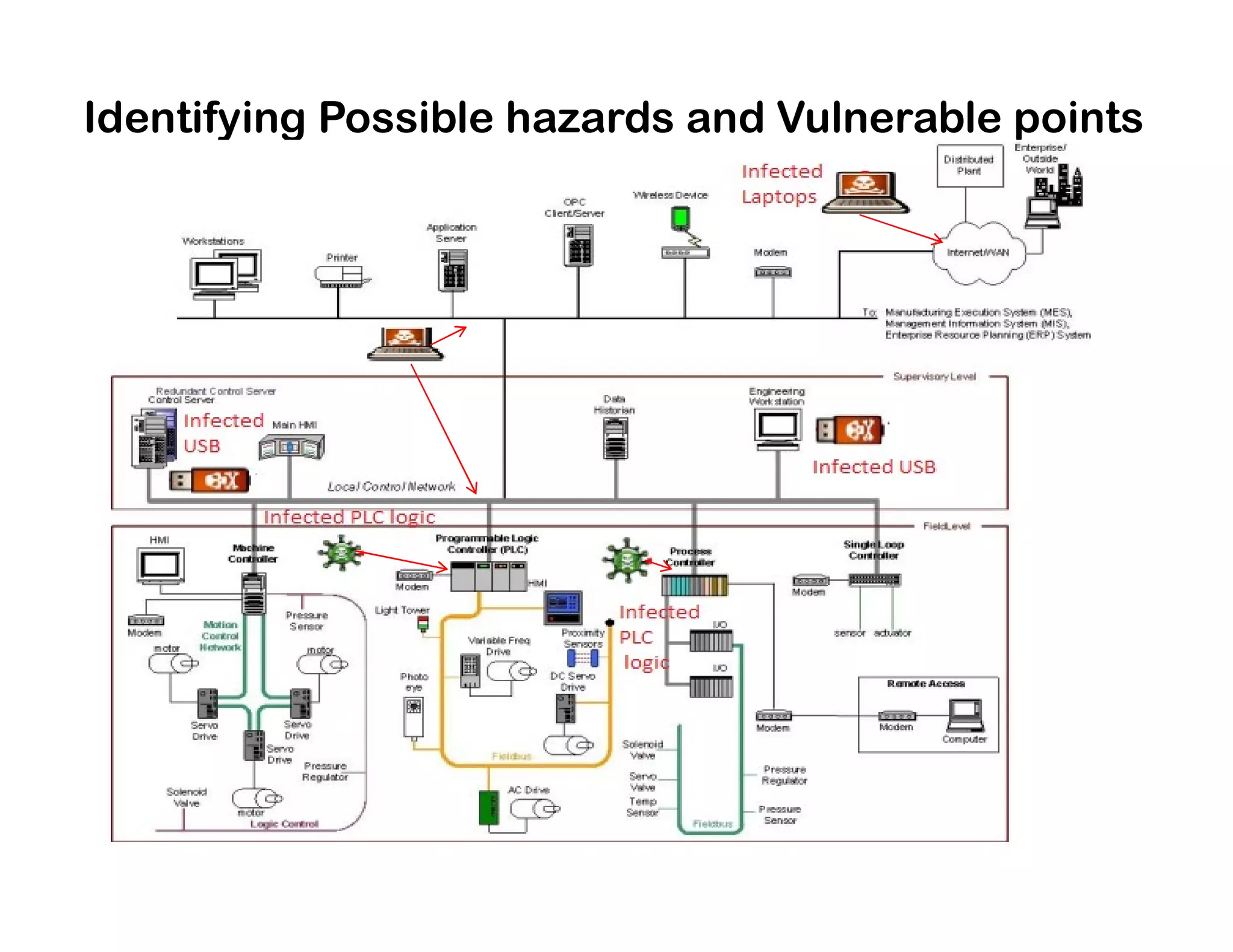 Identifying Possible hazards and Vulnerable points
 