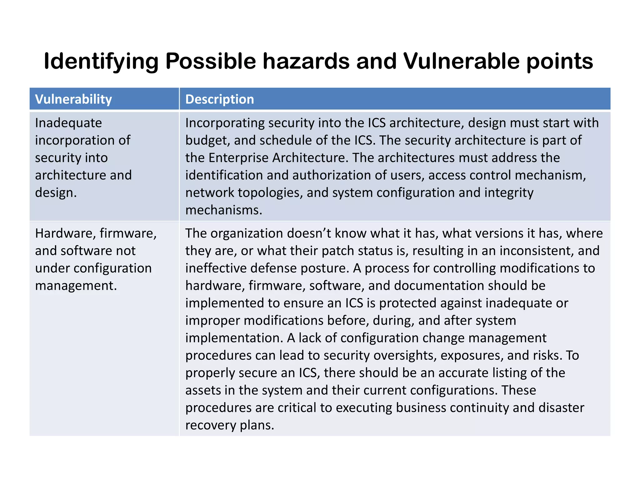 Identifying Possible hazards and Vulnerable points
Vulnerability Description
Inadequate
incorporation of
security into
architecture and
design.
Incorporating security into the ICS architecture, design must start with
budget, and schedule of the ICS. The security architecture is part of
the Enterprise Architecture. The architectures must address the
identification and authorization of users, access control mechanism,
network topologies, and system configuration and integrity
mechanisms.
Hardware, firmware,
and software not
The organization doesn’t know what it has, what versions it has, where
they are, or what their patch status is, resulting in an inconsistent, andand software not
under configuration
management.
they are, or what their patch status is, resulting in an inconsistent, and
ineffective defense posture. A process for controlling modifications to
hardware, firmware, software, and documentation should be
implemented to ensure an ICS is protected against inadequate or
improper modifications before, during, and after system
implementation. A lack of configuration change management
procedures can lead to security oversights, exposures, and risks. To
properly secure an ICS, there should be an accurate listing of the
assets in the system and their current configurations. These
procedures are critical to executing business continuity and disaster
recovery plans.
 