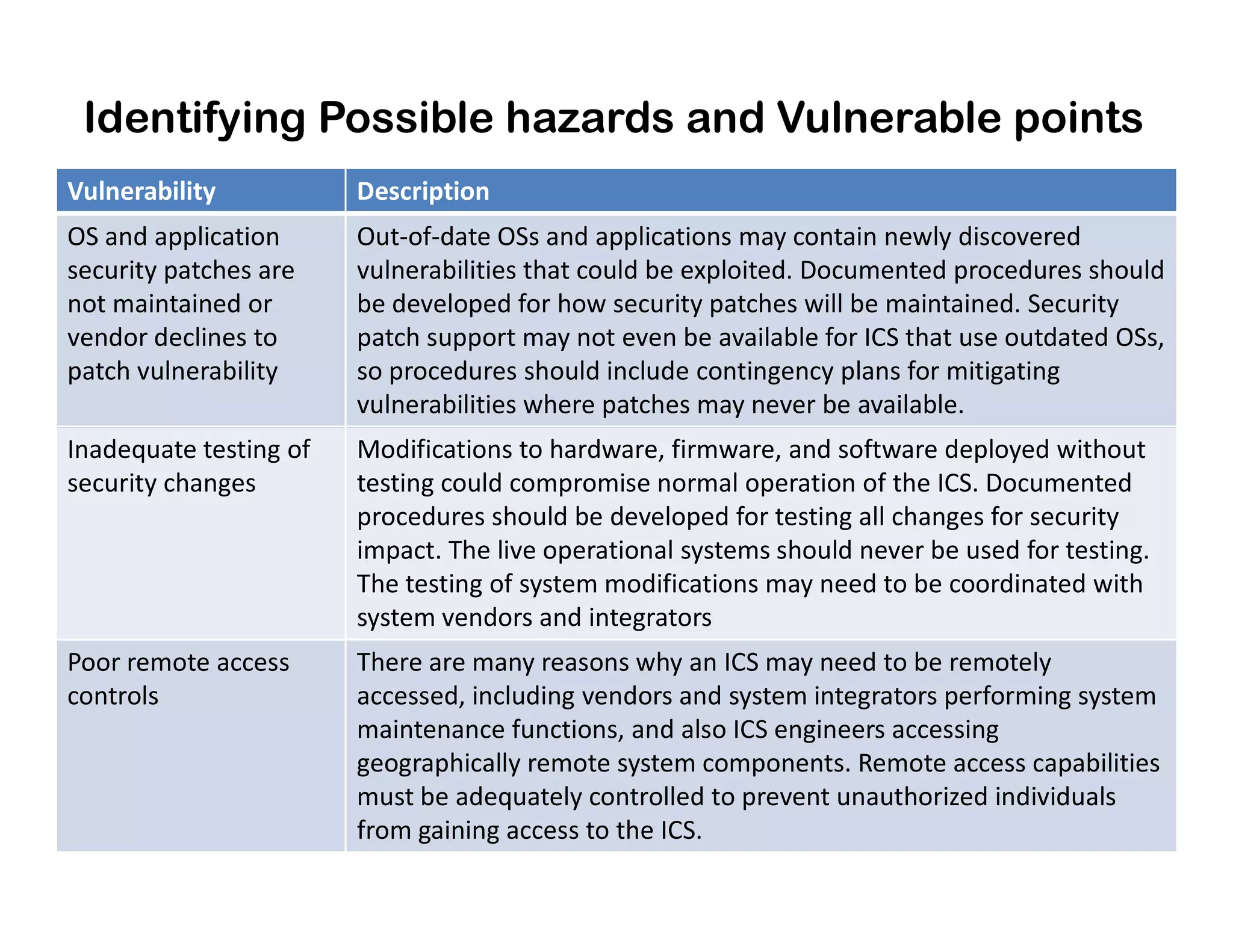 Identifying Possible hazards and Vulnerable points
Vulnerability Description
OS and application
security patches are
not maintained or
vendor declines to
patch vulnerability
Out-of-date OSs and applications may contain newly discovered
vulnerabilities that could be exploited. Documented procedures should
be developed for how security patches will be maintained. Security
patch support may not even be available for ICS that use outdated OSs,
so procedures should include contingency plans for mitigating
vulnerabilities where patches may never be available.
Inadequate testing of
security changes
Modifications to hardware, firmware, and software deployed without
testing could compromise normal operation of the ICS. Documentedsecurity changes testing could compromise normal operation of the ICS. Documented
procedures should be developed for testing all changes for security
impact. The live operational systems should never be used for testing.
The testing of system modifications may need to be coordinated with
system vendors and integrators
Poor remote access
controls
There are many reasons why an ICS may need to be remotely
accessed, including vendors and system integrators performing system
maintenance functions, and also ICS engineers accessing
geographically remote system components. Remote access capabilities
must be adequately controlled to prevent unauthorized individuals
from gaining access to the ICS.
 