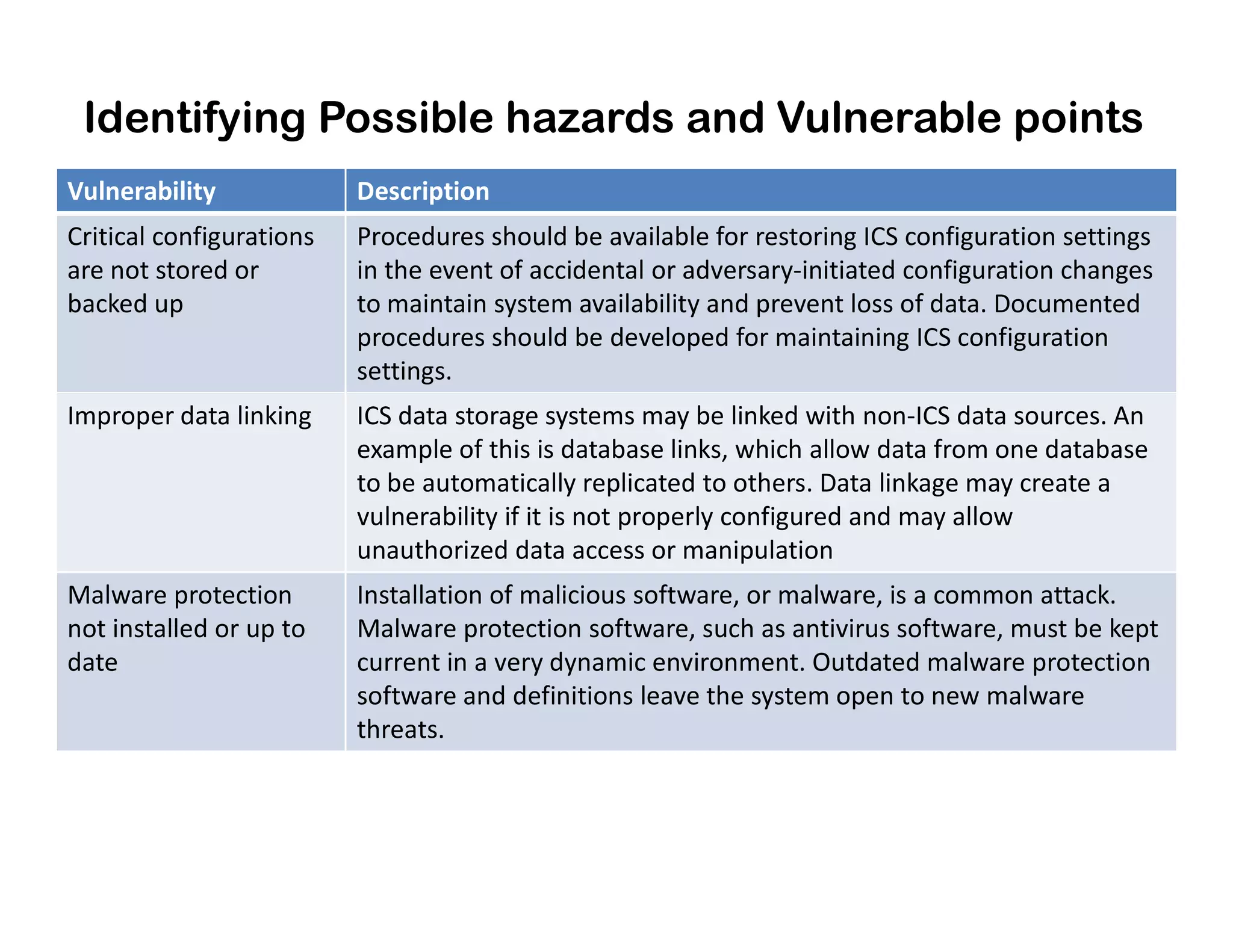Identifying Possible hazards and Vulnerable points
Vulnerability Description
Critical configurations
are not stored or
backed up
Procedures should be available for restoring ICS configuration settings
in the event of accidental or adversary-initiated configuration changes
to maintain system availability and prevent loss of data. Documented
procedures should be developed for maintaining ICS configuration
settings.
Improper data linking ICS data storage systems may be linked with non-ICS data sources. An
example of this is database links, which allow data from one database
to be automatically replicated to others. Data linkage may create ato be automatically replicated to others. Data linkage may create a
vulnerability if it is not properly configured and may allow
unauthorized data access or manipulation
Malware protection
not installed or up to
date
Installation of malicious software, or malware, is a common attack.
Malware protection software, such as antivirus software, must be kept
current in a very dynamic environment. Outdated malware protection
software and definitions leave the system open to new malware
threats.
 