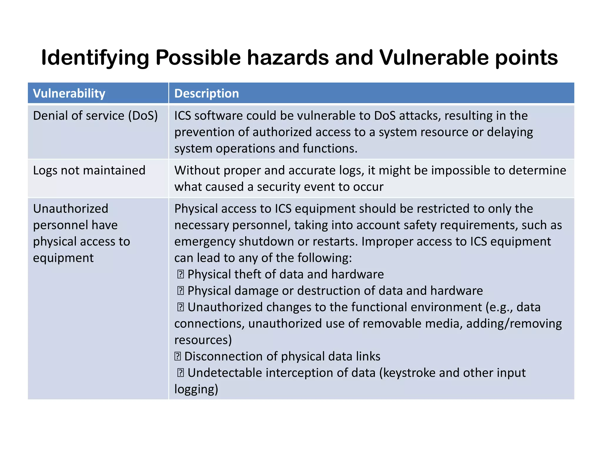 Identifying Possible hazards and Vulnerable points
Vulnerability Description
Denial of service (DoS) ICS software could be vulnerable to DoS attacks, resulting in the
prevention of authorized access to a system resource or delaying
system operations and functions.
Logs not maintained Without proper and accurate logs, it might be impossible to determine
what caused a security event to occur
Unauthorized
personnel have
Physical access to ICS equipment should be restricted to only the
necessary personnel, taking into account safety requirements, such aspersonnel have
physical access to
equipment
necessary personnel, taking into account safety requirements, such as
emergency shutdown or restarts. Improper access to ICS equipment
can lead to any of the following:
 Physical theft of data and hardware
 Physical damage or destruction of data and hardware
 Unauthorized changes to the functional environment (e.g., data
connections, unauthorized use of removable media, adding/removing
resources)
 Disconnection of physical data links
 Undetectable interception of data (keystroke and other input
logging)
 