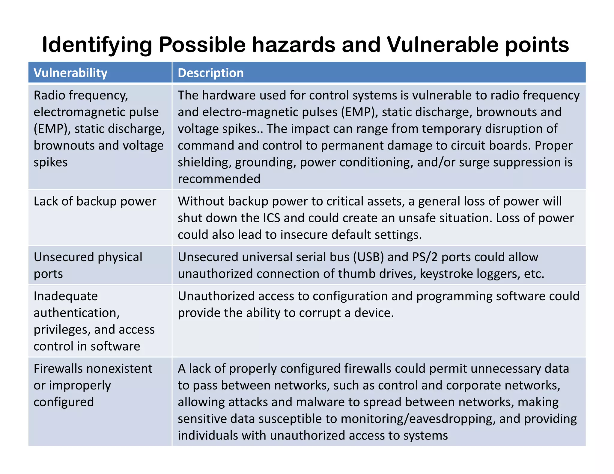 Identifying Possible hazards and Vulnerable points
Vulnerability Description
Radio frequency,
electromagnetic pulse
(EMP), static discharge,
brownouts and voltage
spikes
The hardware used for control systems is vulnerable to radio frequency
and electro-magnetic pulses (EMP), static discharge, brownouts and
voltage spikes.. The impact can range from temporary disruption of
command and control to permanent damage to circuit boards. Proper
shielding, grounding, power conditioning, and/or surge suppression is
recommended
Lack of backup power Without backup power to critical assets, a general loss of power will
shut down the ICS and could create an unsafe situation. Loss of power
could also lead to insecure default settings.could also lead to insecure default settings.
Unsecured physical
ports
Unsecured universal serial bus (USB) and PS/2 ports could allow
unauthorized connection of thumb drives, keystroke loggers, etc.
Inadequate
authentication,
privileges, and access
control in software
Unauthorized access to configuration and programming software could
provide the ability to corrupt a device.
Firewalls nonexistent
or improperly
configured
A lack of properly configured firewalls could permit unnecessary data
to pass between networks, such as control and corporate networks,
allowing attacks and malware to spread between networks, making
sensitive data susceptible to monitoring/eavesdropping, and providing
individuals with unauthorized access to systems
 
