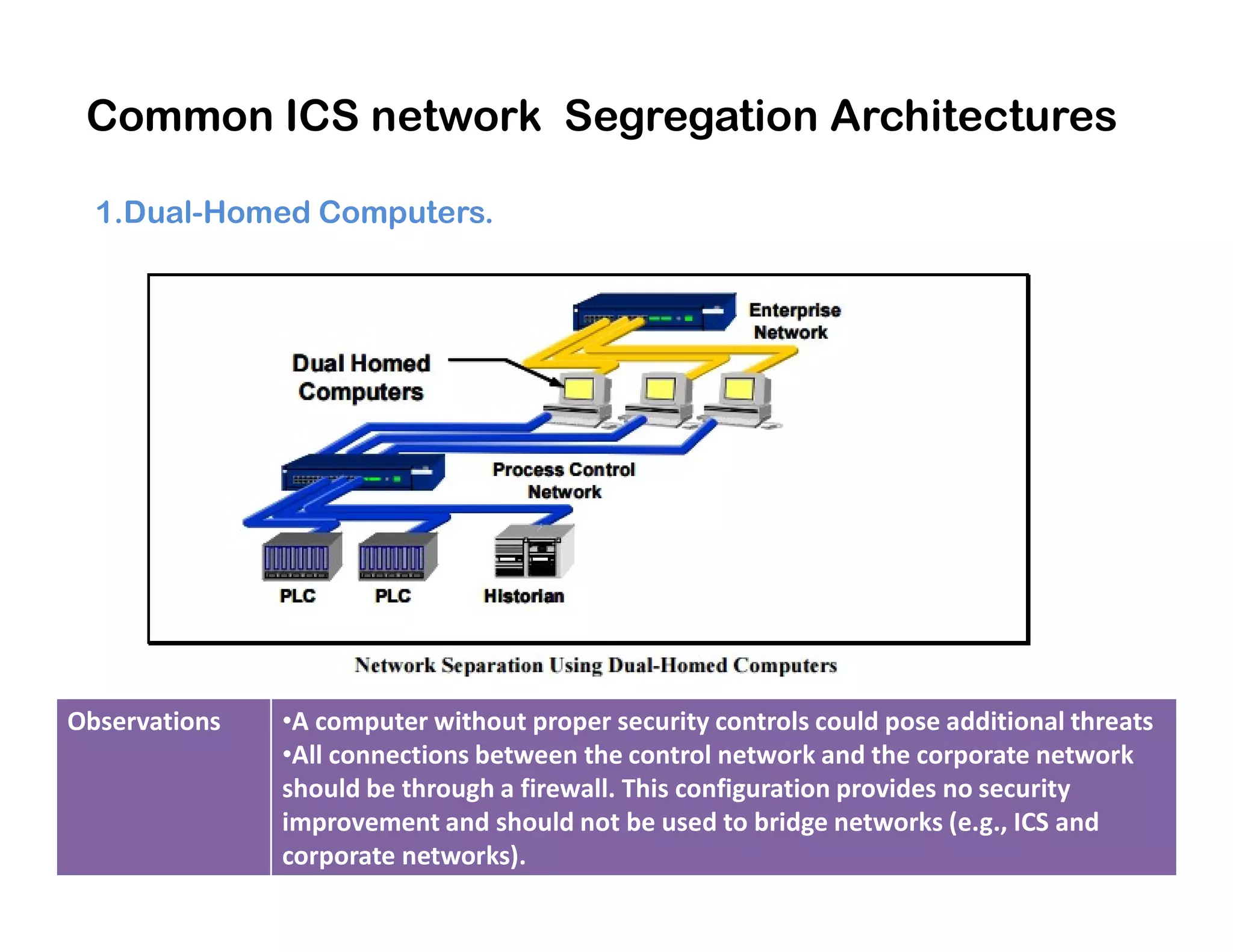 Common ICS network Segregation Architectures
1.Dual-Homed Computers.
Observations •A computer without proper security controls could pose additional threats
•All connections between the control network and the corporate network
should be through a firewall. This configuration provides no security
improvement and should not be used to bridge networks (e.g., ICS and
corporate networks).
 