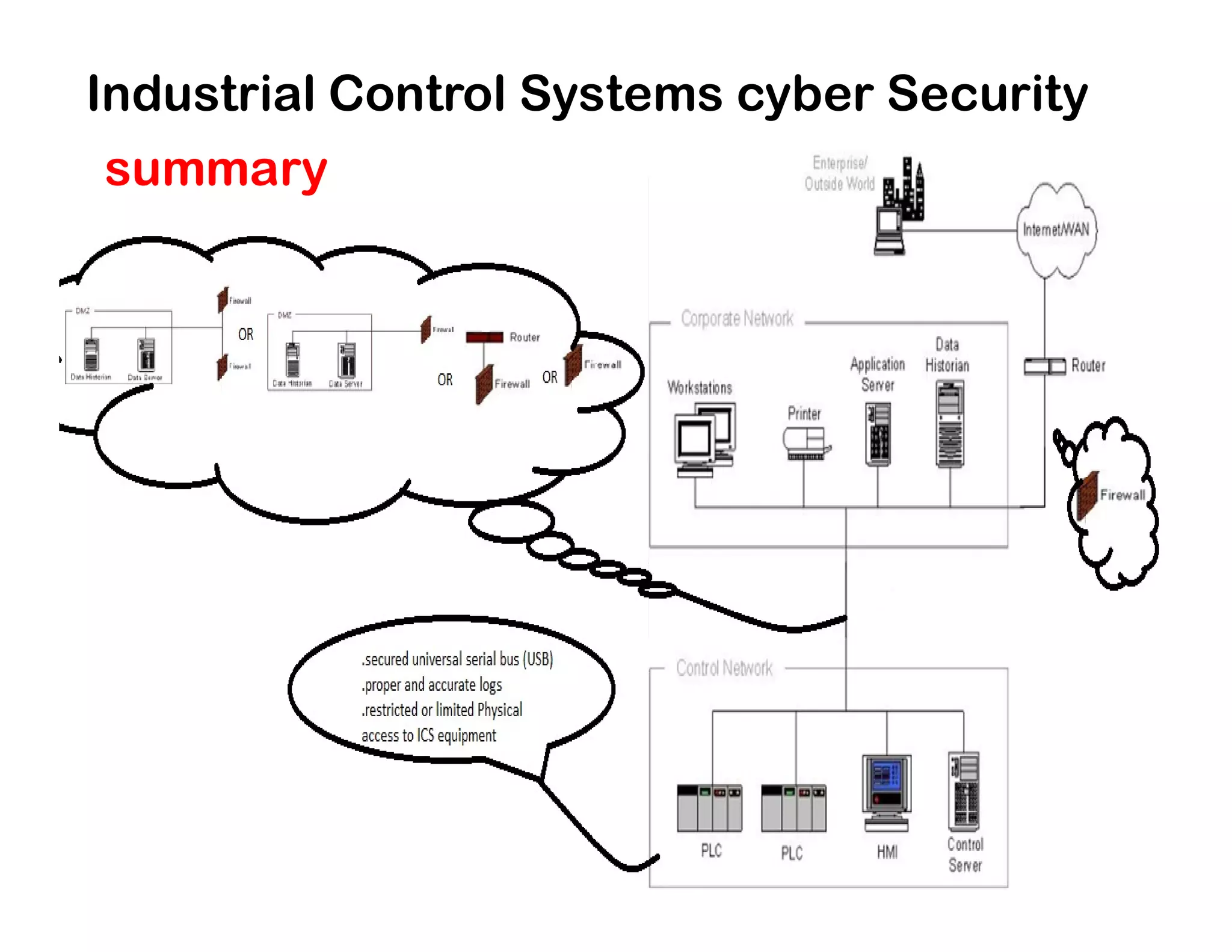 Industrial Control Systems cyber Security
summary
 