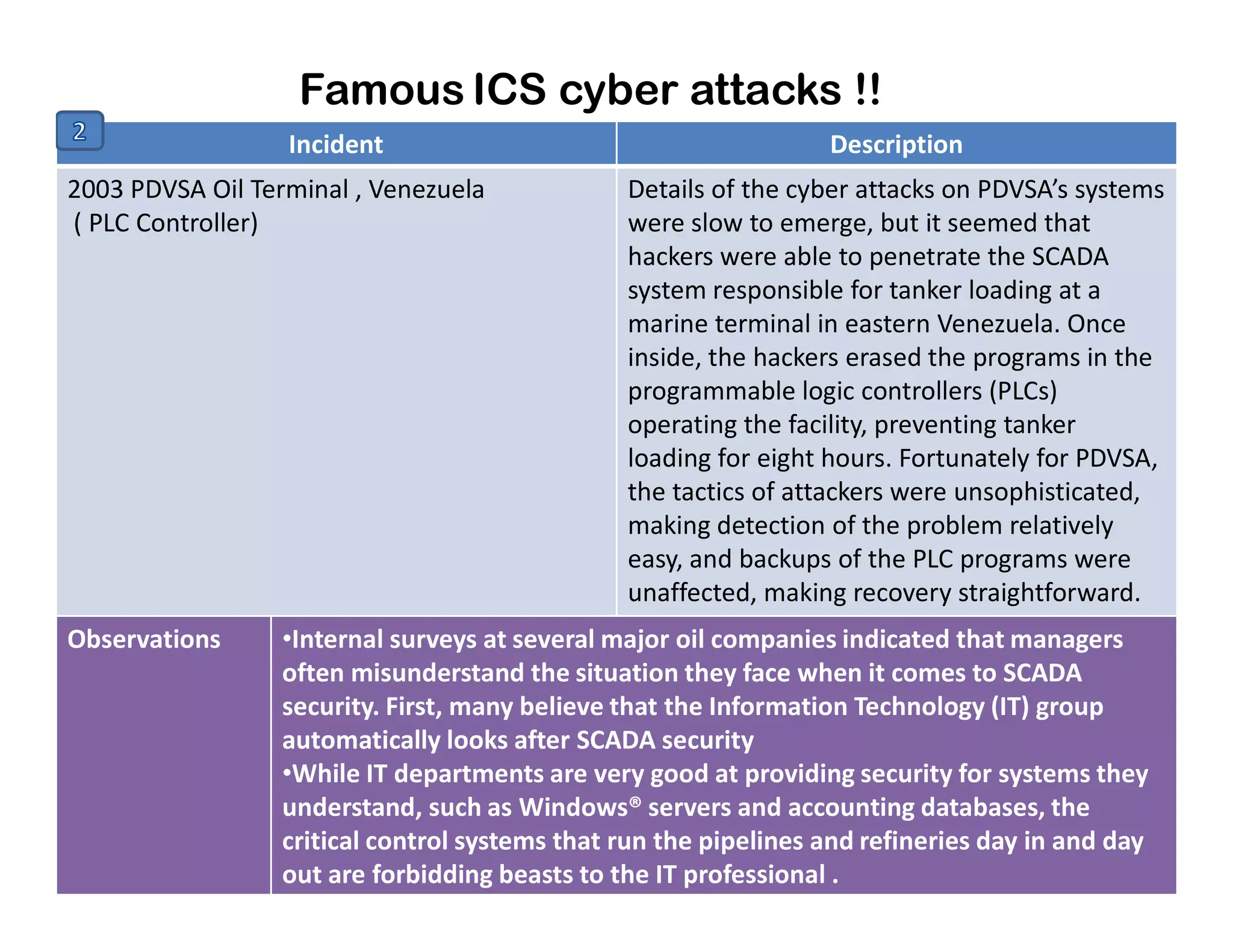 Famous ICS cyber attacks !!
Incident Description
2003 PDVSA Oil Terminal , Venezuela
( PLC Controller)
Details of the cyber attacks on PDVSA’s systems
were slow to emerge, but it seemed that
hackers were able to penetrate the SCADA
system responsible for tanker loading at a
marine terminal in eastern Venezuela. Once
inside, the hackers erased the programs in the
programmable logic controllers (PLCs)
operating the facility, preventing tanker
loading for eight hours. Fortunately for PDVSA,
the tactics of attackers were unsophisticated,the tactics of attackers were unsophisticated,
making detection of the problem relatively
easy, and backups of the PLC programs were
unaffected, making recovery straightforward.
Observations •Internal surveys at several major oil companies indicated that managers
often misunderstand the situation they face when it comes to SCADA
security. First, many believe that the Information Technology (IT) group
automatically looks after SCADA security
•While IT departments are very good at providing security for systems they
understand, such as Windows® servers and accounting databases, the
critical control systems that run the pipelines and refineries day in and day
out are forbidding beasts to the IT professional .
 