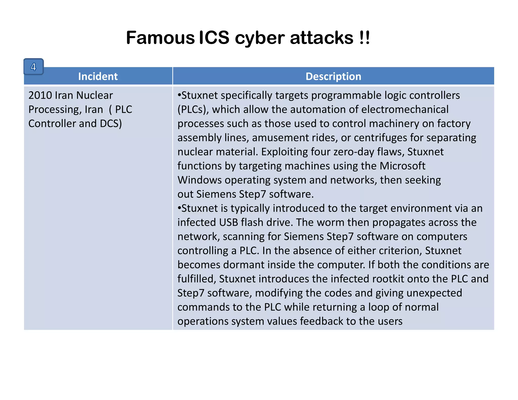 Incident Description
2010 Iran Nuclear
Processing, Iran ( PLC
Controller and DCS)
•Stuxnet specifically targets programmable logic controllers
(PLCs), which allow the automation of electromechanical
processes such as those used to control machinery on factory
assembly lines, amusement rides, or centrifuges for separating
nuclear material. Exploiting four zero-day flaws, Stuxnet
functions by targeting machines using the Microsoft
Windows operating system and networks, then seeking
out Siemens Step7 software.
Famous ICS cyber attacks !!
out Siemens Step7 software.
•Stuxnet is typically introduced to the target environment via an
infected USB flash drive. The worm then propagates across the
network, scanning for Siemens Step7 software on computers
controlling a PLC. In the absence of either criterion, Stuxnet
becomes dormant inside the computer. If both the conditions are
fulfilled, Stuxnet introduces the infected rootkit onto the PLC and
Step7 software, modifying the codes and giving unexpected
commands to the PLC while returning a loop of normal
operations system values feedback to the users
 
