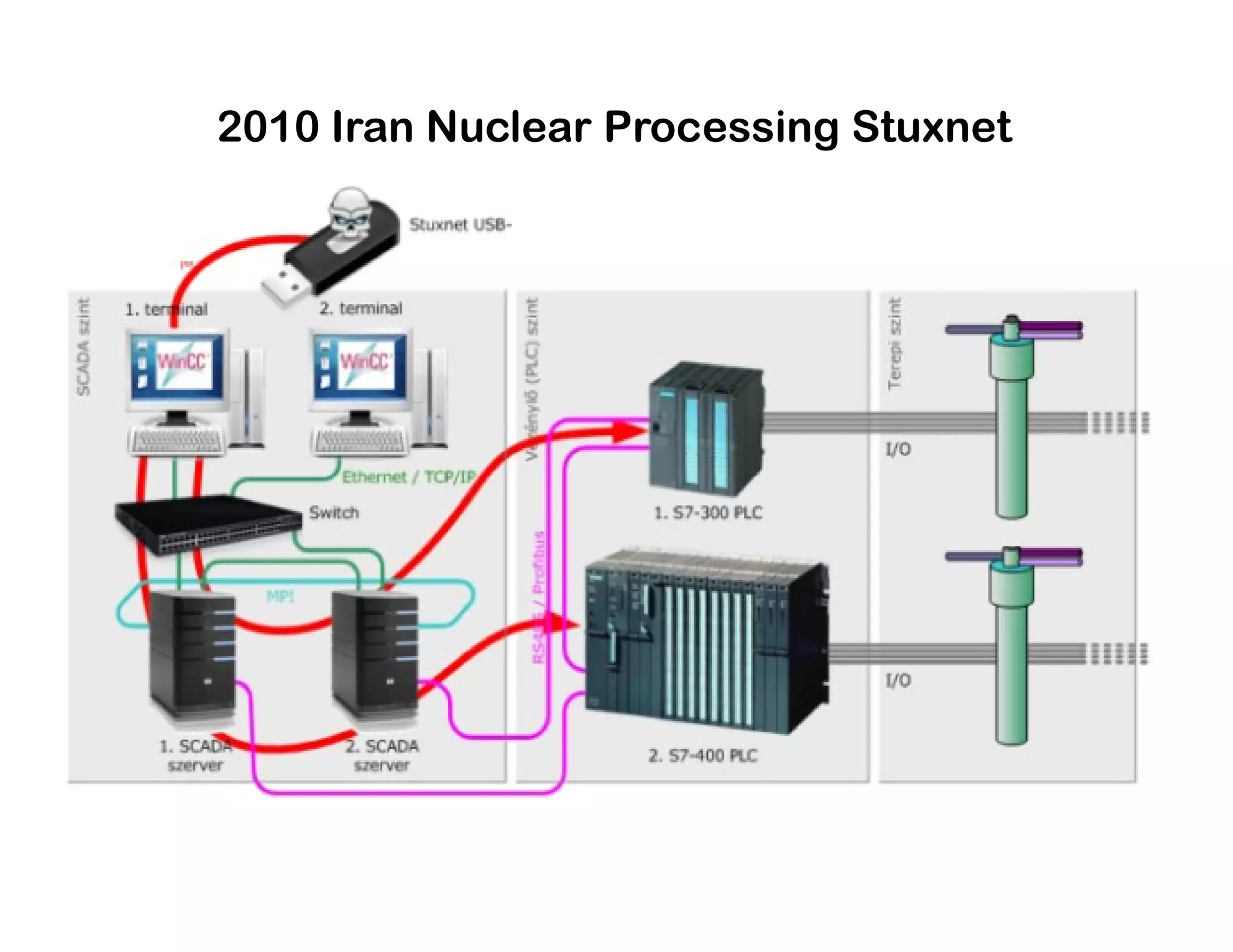 2010 Iran Nuclear Processing Stuxnet
 