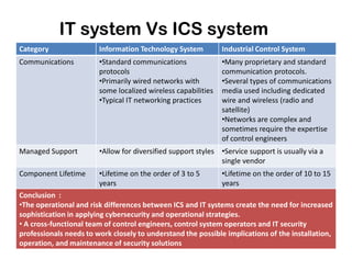 IT system Vs ICS system
Category Information Technology System Industrial Control System
Communications •Standard communications
protocols
•Primarily wired networks with
some localized wireless capabilities
•Typical IT networking practices
•Many proprietary and standard
communication protocols.
•Several types of communications
media used including dedicated
wire and wireless (radio and
satellite)
•Networks are complex and
sometimes require the expertise
of control engineersof control engineers
Managed Support •Allow for diversified support styles •Service support is usually via a
single vendor
Component Lifetime •Lifetime on the order of 3 to 5
years
•Lifetime on the order of 10 to 15
years
Conclusion :
•The operational and risk differences between ICS and IT systems create the need for increased
sophistication in applying cybersecurity and operational strategies.
• A cross-functional team of control engineers, control system operators and IT security
professionals needs to work closely to understand the possible implications of the installation,
operation, and maintenance of security solutions
 