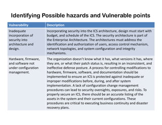Identifying Possible hazards and Vulnerable points
Vulnerability Description
Inadequate
incorporation of
security into
architecture and
design.
Incorporating security into the ICS architecture, design must start with
budget, and schedule of the ICS. The security architecture is part of
the Enterprise Architecture. The architectures must address the
identification and authorization of users, access control mechanism,
network topologies, and system configuration and integrity
mechanisms.
Hardware, firmware,
and software not
The organization doesn’t know what it has, what versions it has, where
they are, or what their patch status is, resulting in an inconsistent, andand software not
under configuration
management.
they are, or what their patch status is, resulting in an inconsistent, and
ineffective defense posture. A process for controlling modifications to
hardware, firmware, software, and documentation should be
implemented to ensure an ICS is protected against inadequate or
improper modifications before, during, and after system
implementation. A lack of configuration change management
procedures can lead to security oversights, exposures, and risks. To
properly secure an ICS, there should be an accurate listing of the
assets in the system and their current configurations. These
procedures are critical to executing business continuity and disaster
recovery plans.
 