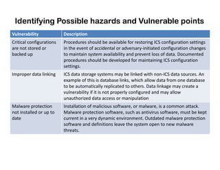 Identifying Possible hazards and Vulnerable points
Vulnerability Description
Critical configurations
are not stored or
backed up
Procedures should be available for restoring ICS configuration settings
in the event of accidental or adversary-initiated configuration changes
to maintain system availability and prevent loss of data. Documented
procedures should be developed for maintaining ICS configuration
settings.
Improper data linking ICS data storage systems may be linked with non-ICS data sources. An
example of this is database links, which allow data from one database
to be automatically replicated to others. Data linkage may create ato be automatically replicated to others. Data linkage may create a
vulnerability if it is not properly configured and may allow
unauthorized data access or manipulation
Malware protection
not installed or up to
date
Installation of malicious software, or malware, is a common attack.
Malware protection software, such as antivirus software, must be kept
current in a very dynamic environment. Outdated malware protection
software and definitions leave the system open to new malware
threats.
 