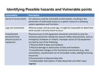 Identifying Possible hazards and Vulnerable points
Vulnerability Description
Denial of service (DoS) ICS software could be vulnerable to DoS attacks, resulting in the
prevention of authorized access to a system resource or delaying
system operations and functions.
Logs not maintained Without proper and accurate logs, it might be impossible to determine
what caused a security event to occur
Unauthorized
personnel have
Physical access to ICS equipment should be restricted to only the
necessary personnel, taking into account safety requirements, such aspersonnel have
physical access to
equipment
necessary personnel, taking into account safety requirements, such as
emergency shutdown or restarts. Improper access to ICS equipment
can lead to any of the following:
 Physical theft of data and hardware
 Physical damage or destruction of data and hardware
 Unauthorized changes to the functional environment (e.g., data
connections, unauthorized use of removable media, adding/removing
resources)
 Disconnection of physical data links
 Undetectable interception of data (keystroke and other input
logging)
 