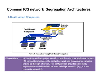 Common ICS network Segregation Architectures
1.Dual-Homed Computers.
Observations •A computer without proper security controls could pose additional threats
•All connections between the control network and the corporate network
should be through a firewall. This configuration provides no security
improvement and should not be used to bridge networks (e.g., ICS and
corporate networks).
 