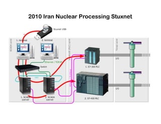 2010 Iran Nuclear Processing Stuxnet
 