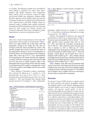 at 3 months. The following variables were controlled for
when looking at predictors for return visits: demo-
graphics (age, gender, education level, employment
status, literacy, access to insurance, country of origin,
and previous DSME class attendance), diabetes-related
behaviors (physical activity, healthy eating, eye exam, ﬂu
vaccination, dental exam, and foot exam), and biometrics
(A1C, blood pressure, and BMI). Healthy eating was
measured using a modiﬁed plate method assessment
developed by ELDEP and physical activity was measured
using the 2013 Centers for Disease Control and
Prevention Behavioral Risk Factor Surveillance System
Questionnaire on exercise and physical activity.13
Results
There were a total of 142 participants in the study. The
characteristics of the sample are summarized in Table 1.
There was a high attrition rate in this study, with 810
participants coming to the initial class but only 142
coming to both the initial and follow-up classes. This
attrition is largely due to the low socioeconomic status of
the participants and lack of access to transportation to
attend the classes. All of the participants were of Hispanic
origin with a mean age of 47.2 ^ 12.4. Approximately
61% of participants were female and 49% were employed.
A total of 76% had an annual income of less than $15 000
and 24% had access to health insurance. Most of the
participants had very low literacy levels, with 56% unable
to read Spanish and 59% unable to write Spanish. A total
of 93% were unable to read English and 95% were unable
to write English.
When looking at biomedical markers, participants
who returned for follow-up at 3 months (n ¼ 142)
decreased their A1C from 9.1% to 7.0% (P , .001),
decreased their systolic blood pressure from 135 to 128
mmHg (P , .001), and decreased their diastolic blood
pressure from 85 to 79 mmHg (P , .001). Additionally,
participant weight lowered an average of 2 pounds
(P ¼ .11) and waist circumference decreased an average
of one inch (P ¼ .96; Table 2).
Diabetes self-management behaviors also improved
from baseline to follow-up, as demonstrated in Table 3.
Yearly eye exams increased from 43% to 56% (P , .001),
daily self-foot exams increased from 49% to 71%
(P , .001), and yearly ﬂu vaccination increased from
37% to 56% (P , .001). Physical activity increased from
50% at baseline to 87% at follow-up (P , .001).
Additionally, home blood glucose monitoring increased
from 60% at baseline to 90% at follow-up (P , .001) and
keeping a blood glucose log increased from 42% at
baseline to 69% at follow up (P , .001). Diabetes-related
knowledge (knowing which type of diabetes they had and
foods that increase blood glucose) increased from 57% at
baseline to 83% at follow-up (P , .001).
Table 4 displays crude odds ratios and adjusted odds
ratio for class return. Participants who had never attended
a diabetes class in the past, who did not regularly engage
in physical activity, and had an income of ,$15 000 per
year at baseline were at a higher risk for not returning to
class for follow-up than their counterparts.
Discussion
For the past 5 years, ELDEP served as a support system
for Latino providers and patients throughout Atlanta.
The program aimed to assist Spanish-speaking patients
with their diabetes care in order to improve biomedical
markers and improve overall quality of life by
continuously guiding the participants to acquire knowl-
edge and assist them in expanding their support network
and in achieving their behavioral goals. ELDEP proved to
be an effective intervention in providing diabetes self-
management education and support by lowering clinical
indicators of care in Latinos. Patients who attended both
the initial class and 3-month follow-up “Club” sessions
lowered their A1C by an average of 1.2%. Patients were
more likely to have yearly eye exams, yearly dental exams,
and yearly ﬂu vaccinations at follow-up. Previous studies
of Latinos with diabetes have failed to produce signiﬁcant
Table 2. Mean difference in clinical outcomes at baseline and
3-month follow-up.a
Characteristics Baseline Follow-Up P Value
Total number of participants (n) 142 142
A1C (%) 9.1 7.8 ,.001
Systolic blood pressure (mmHg) 134.9 127.5 ,.001
Diastolic blood pressure (mmHg) 85.0 78.7 ,.001
Weight (lb) 170.5 168.3 .11
Waist Circumference (in.) 39.9 38.9 .96
a
Paired t tests were conducted among those with complete data at follow-
up (n ¼ 142).
Table 1. ELDEP participants’ sociodemographic characteristics.
Characteristics Results
Total participantsa
142
Age (years) 47.2 ^ 12.4
Gender
Female, % (n) 61.3 (87)
Male, % (n) 38.7 (55)
Employed, % (n) 49.3 (70)
Income , $15 000/year, % (n) 76.1 (108)
Access to health insurance, % (n) 23.9 (34)
Literacy
Unable to read Spanish, % (n) 55.6 (79)
Unable to write Spanish, % (n) 59.9 (85)
Unable to read English, % (n) 93.0 (132)
Unable to write English, % (n) 95.1 (135)
a
Total participants corresponds to participants who attended both the
initial and follow-up classes.
4 B. ROTBERG ET AL.
Downloadedby[99.123.53.62]at11:0310January2016
 