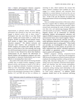 improvements in physical activity; however, ELDEP
participants who returned to class were more likely to
engage in physical activity such as dance classes.14
Participants were also more likely to use their blood
glucose monitor and record results as a result of the
program. ELDEP successfully lowered patients’ biome-
dical markers at higher values compared to similar
education programs.15
The diabetes instructor and
advocates (peer leaders), who participated in the
ELDEP program and assisted with calling the partici-
pants to remind them of the Club meetings, had strong
ties with the participants; however, many participants did
not return to class. Research has shown that telephone
reinforcements do not improve the effectiveness of
Spanish diabetes self-management programs and more
personalized or interactive reinforcement may be more
effective in increasing these return rates.16
The results of this study indicate that having attended
a DSME class at another location, engaging in routine
physical activity, and having an income of $15 000 or
more are signiﬁcant indicators of patients returning to
follow-up visits. Interestingly, language, insurance, age,
employment, and education levels were not signiﬁcant
factors in the participants returning to class. In addition,
baseline A1C and BMI did not have an inﬂuence in
returning to class, which reinforces the concept that
when a patient’s conﬁdence (how conﬁdent are you to
engage in a certain behavior) and conviction (how
important is a certain behavior to you) are low, one can
predict that the patient has a high risk of not returning to
class.17
If this is the case, the educator can reassess the
educational session to focus on increasing conﬁdence and
conviction.
There are multiple characteristics of the Latino culture
that have a negative effect on diabetes self-management,
such as faith, fatalism, attraction to folk remedies, culture
around food, prioritizing the needs of family members
over their own, and experiencing language differences
with their health care providers.18
However, cultural and
linguistic barriers can be ameliorated via culturally
appropriate diabetes self-management education and
support (DSME/S) programs incorporating personal and
environmental factors from Social Cognitive Theory.15
These programs should provide culturally and linguis-
tically appropriate education to their patients, as well as
emphasize patient input in setting goals.15
When health
care providers are knowledgeable of the cultural and
linguistic differences in their patients, the providers can
better understand their patients’ individual experiences
and establish an appropriate course of treatment to
improve patient self-management.19,20
DSME/S programs utilizing community-based
approaches are effective in improving self-management
skills because the programs are based on patient needs and
emphasize the teaching of problem-solving and decision-
making skills. Education taking place in a community
setting, such as by nonproﬁt, community-based organiz-
ations and churches, may also increase participation.
In addition to the familiarity associated with the
community setting, trusting social relationships is also
of high signiﬁcance, which may be culturally important
for some Latino subgroups.21
In addition, DSME
programs should focus on the emotional well-being
Table 3. Diabetes self-management behaviors: comparison
between baseline and 3-month follow-up data (n ¼ 142).a
Baseline Follow-Up
Characteristics % (n) % (n) P Value
Receive yearly eye exam 42.9 (61) 55.7 (79) ,.001
Receive yearly dental exam 28.9 (41) 34.5 (49) ,.001
Perform daily foot exam 45.8 (65) 71.1 (101) ,.001
Receive yearly ﬂu vaccine 37.3 (53) 56.7 (80) ,.001
Engage in physical activity 50.0 (71) 86.6 (123) ,.01
Home blood glucose monitoring 59.9 (85) 90.8 (129) ,.001
Keep a blood glucose log 41.5 (59) 69.0 (98) ,.001
Know type of diabetes they have 52.1 (74) 83.8 (119) ,.001
a
Paired t tests were used for follow-up comparisons; n ¼ 142 at baseline
and follow-up.
Table 4. Multivariate analysis for predicting not returning to class.a
Variable Crude OR (95% CI) AOR (95% CI) n (%)
Have never attended a DSME class 2.21 (1.57–3.10) 2.39 (0.95–6.01)* 40 (28.2)
Age (.47 years) 1.21 (0.92–1.61) — 79 (55.6)
Years of school (,5 years) 1.08 (0.79–1.49) — 108 (76.1)
No physical activity 3.30 (1.78–6.09)*** 2.89 (1.10–7.60)* 6 (4.2)
No complication reduction examinations 1.01 (0.73–1.41) — 31 (21.8)
Unhealthy eating patterns 1.59 (1.12–2.25)*** — 117 (82.4)
No insurance 2.63 (1.98–3.49)*** — 92 (64.8)
Limited English proﬁciency 1.41 (0.89–2.22) — 129 (90.8)
No current employment 0.80 (0.67–1.16) — 76 (53.5)
Income (,$15 000 a year) 1.09 (0.78–1.53) 3.23 (1.41–7.39)** 113 (79.6)
Country of origin (Mexico) 0.98 (0.73–1.33) — 100 (70.4)
A1C at baseline (.8.0 %) 1.49 (1.12–1.98)*** — 78 (54.9)
BMI at baseline 0.93 (0.70–1.24) — 70 (49.3)
a
OR indicates odds ratio; AOR, adjusted odds ratio; CI, conﬁdence interval; DSME, diabetes self-management education; BMI, body mass index.
*P , .05. **P , .01. ***P , .001. Multivariate results using logistic regression modeling (backward elimination).
DIABETES CARE AMONG LATINOS 5
Downloadedby[99.123.53.62]at11:0310January2016
 