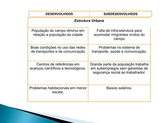 Estrutura Urbana
População do campo diminui em
relação a população da cidade
Falta de infra-estrutura para
acomodar imigrantes vindos do
campo
Boas condições no uso das redes
de transportes e de comunicação
Problemas no sistema de
transporte, saúde e comunicação.
Centros de referências em
avanços científicos e tecnológicos.
Grande parte da população trabalha
em subempregos sem garantias de
segurança social ao trabalhador.
Problemas habitacionais em menor
escala.
Baixos salários.
DESENVOLVIDOS SUBDESENVOLVIDOS
 