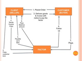 CLIENT
(SELLER)
CUSTOMER
(BUYER)
FACTOR
1. Placed Order
2. Delivers goods
& invoice with
notice to pay the
factor
6.
Follow
up
7.
Pays
8.
Pays
Balance
amount
5.
Payable
up to
80%
4.
Sends
Invoice
Copy
2.
Fixes
customer
limit
Mliag..
 